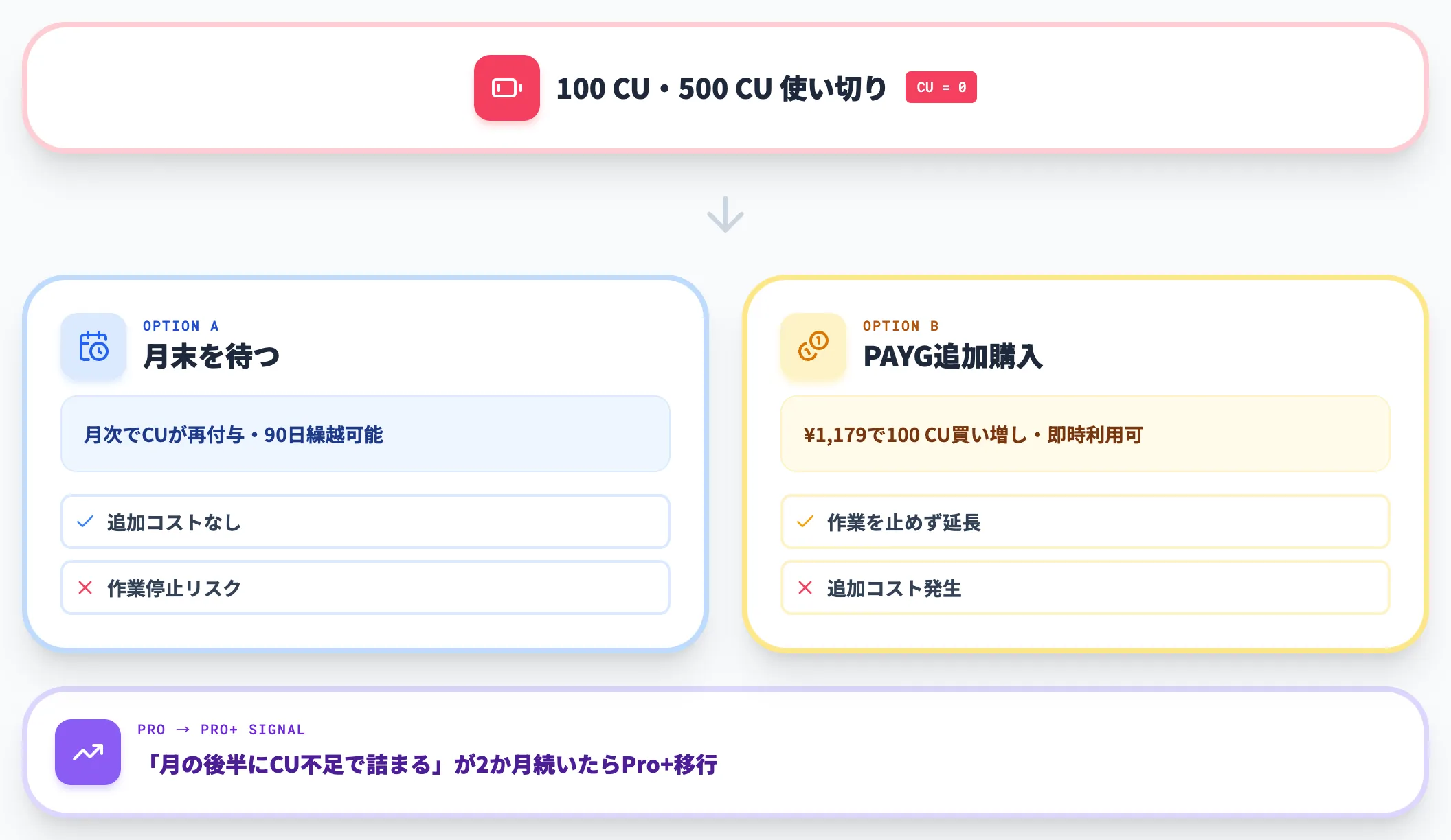 CU使い切り後の挙動