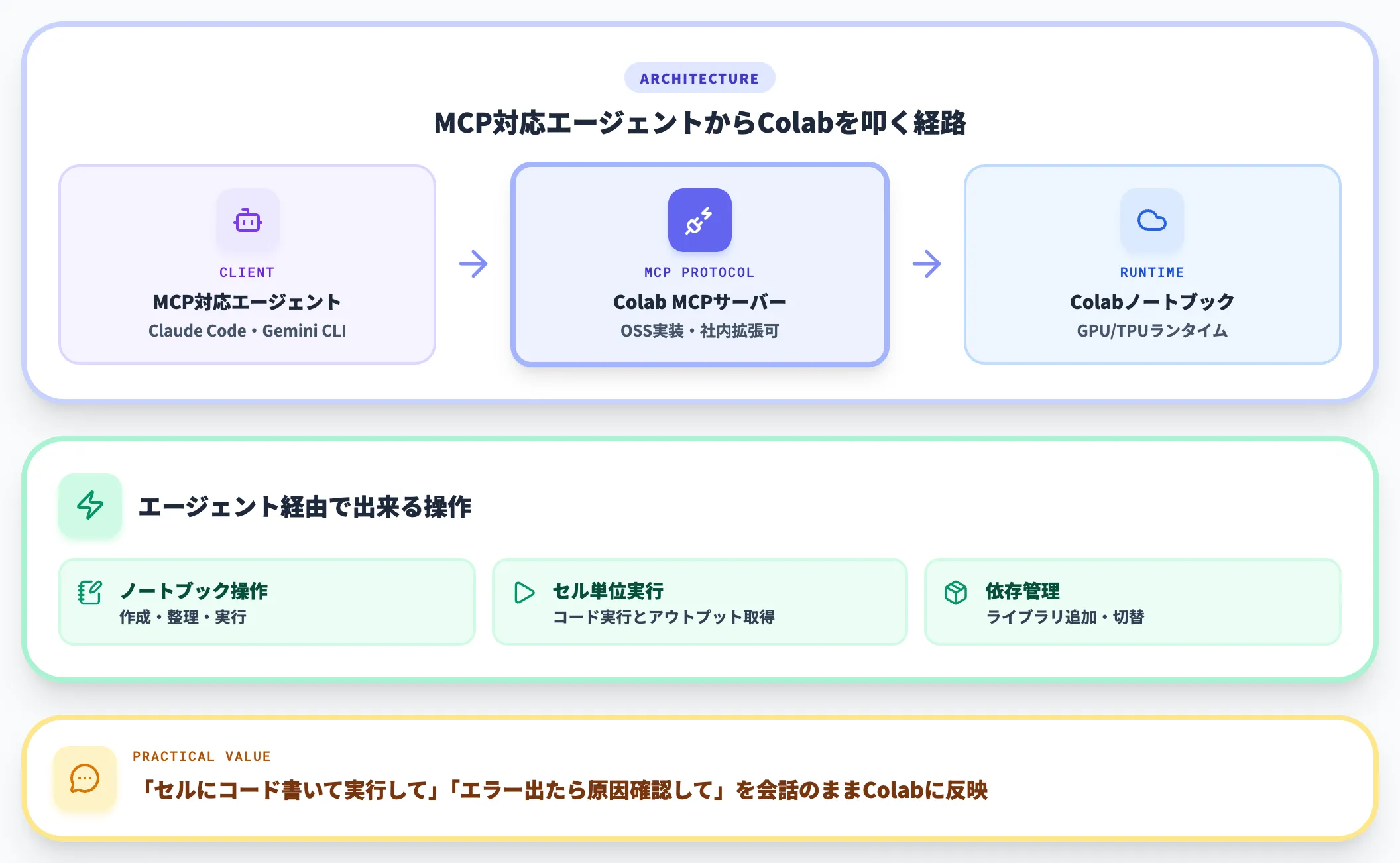 Colab MCPサーバー