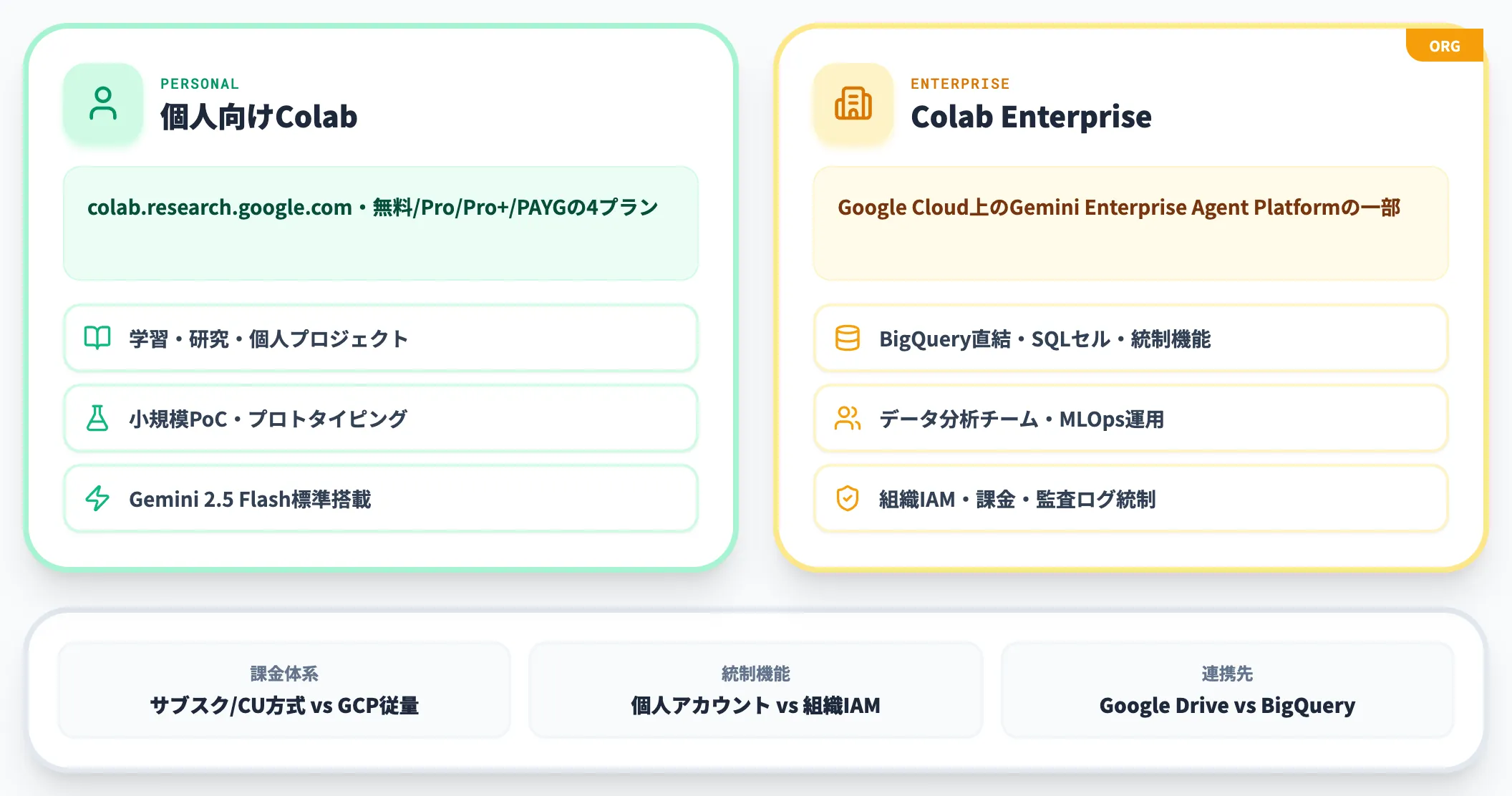 Colaboratoryという正式名称と提供形態
