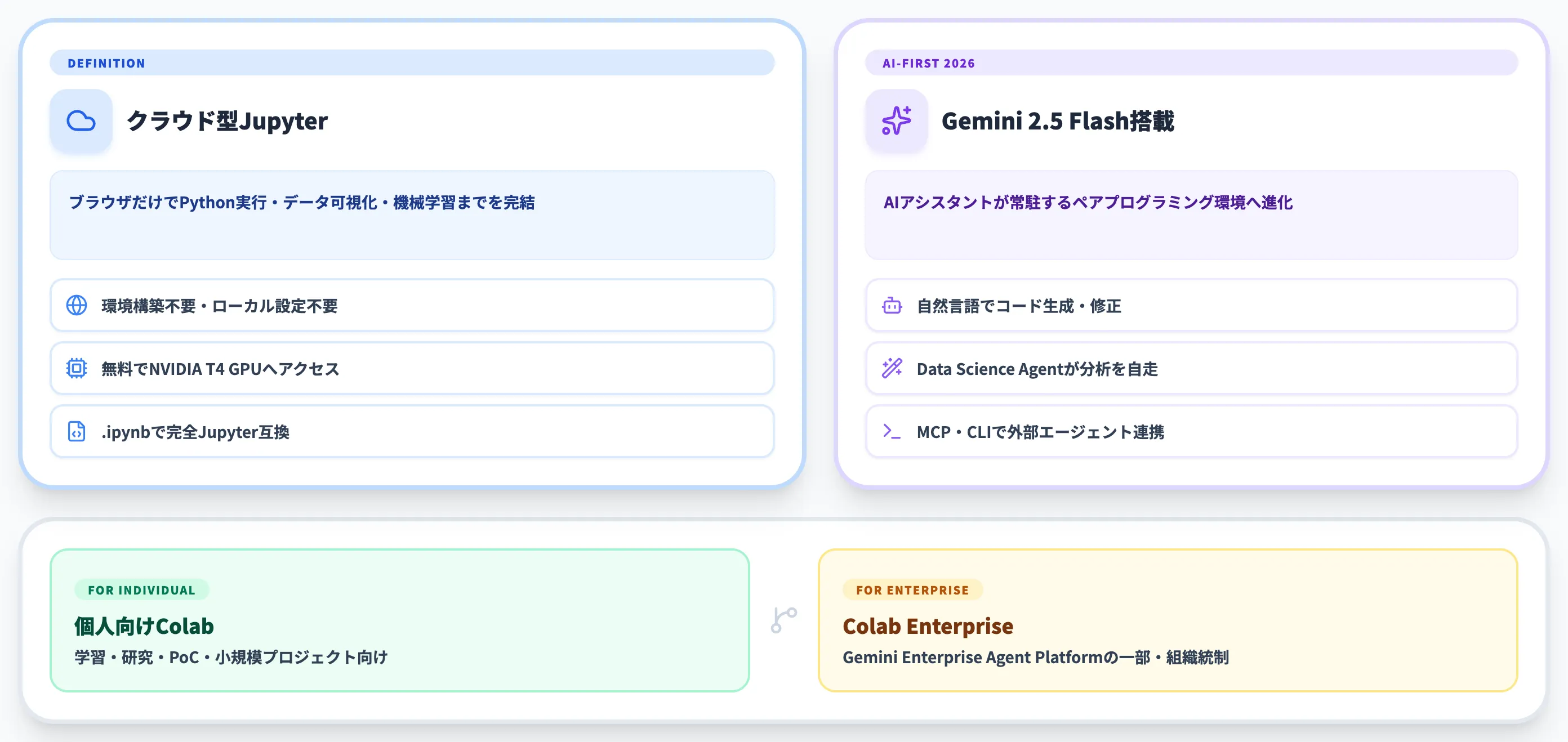 Google Colabとは