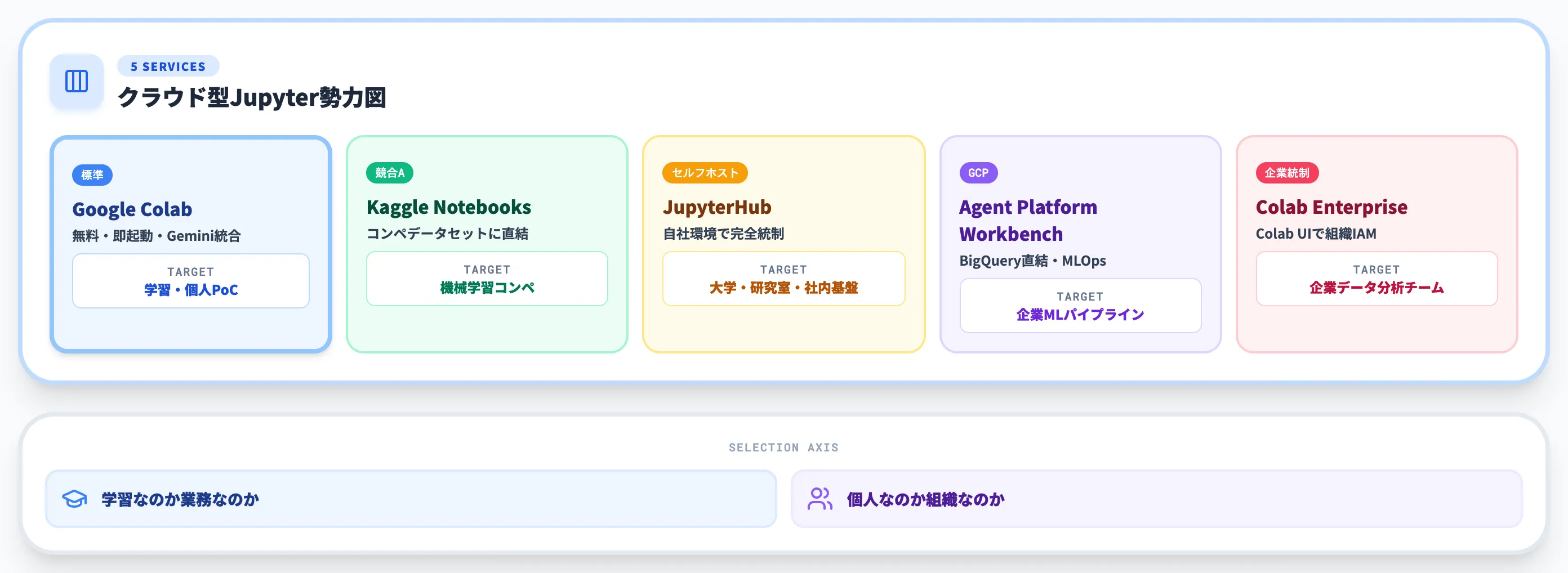 Google Colabと他サービスの比較