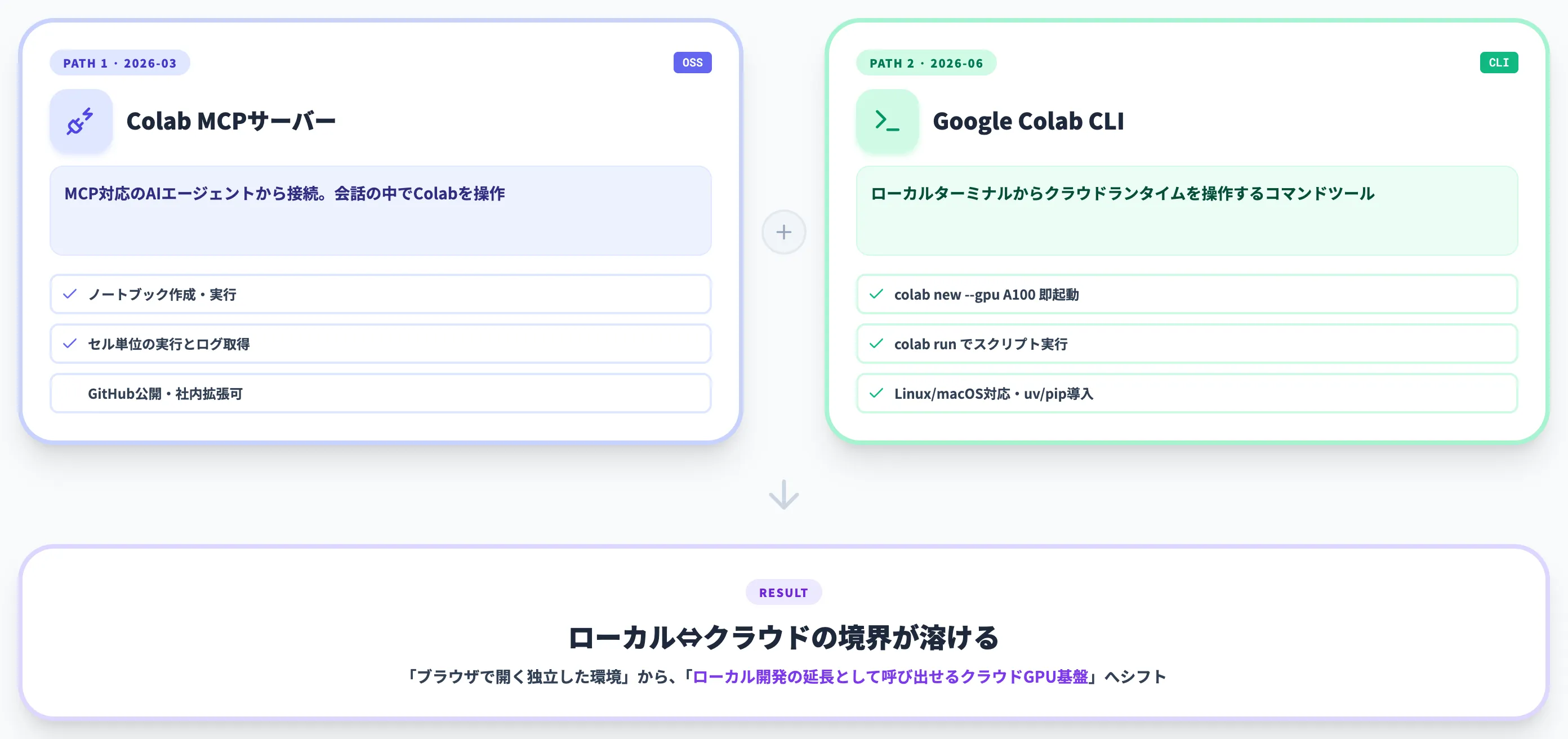 Google ColabのAIエージェント連携 MCP CLI