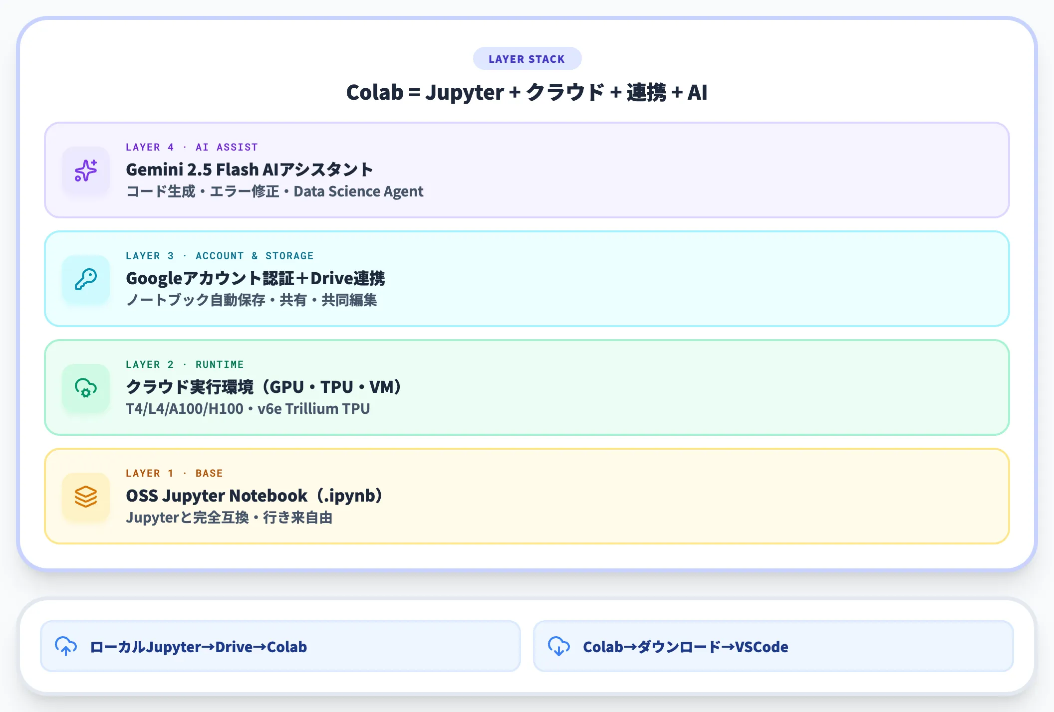 Jupyterノートブックとの関係