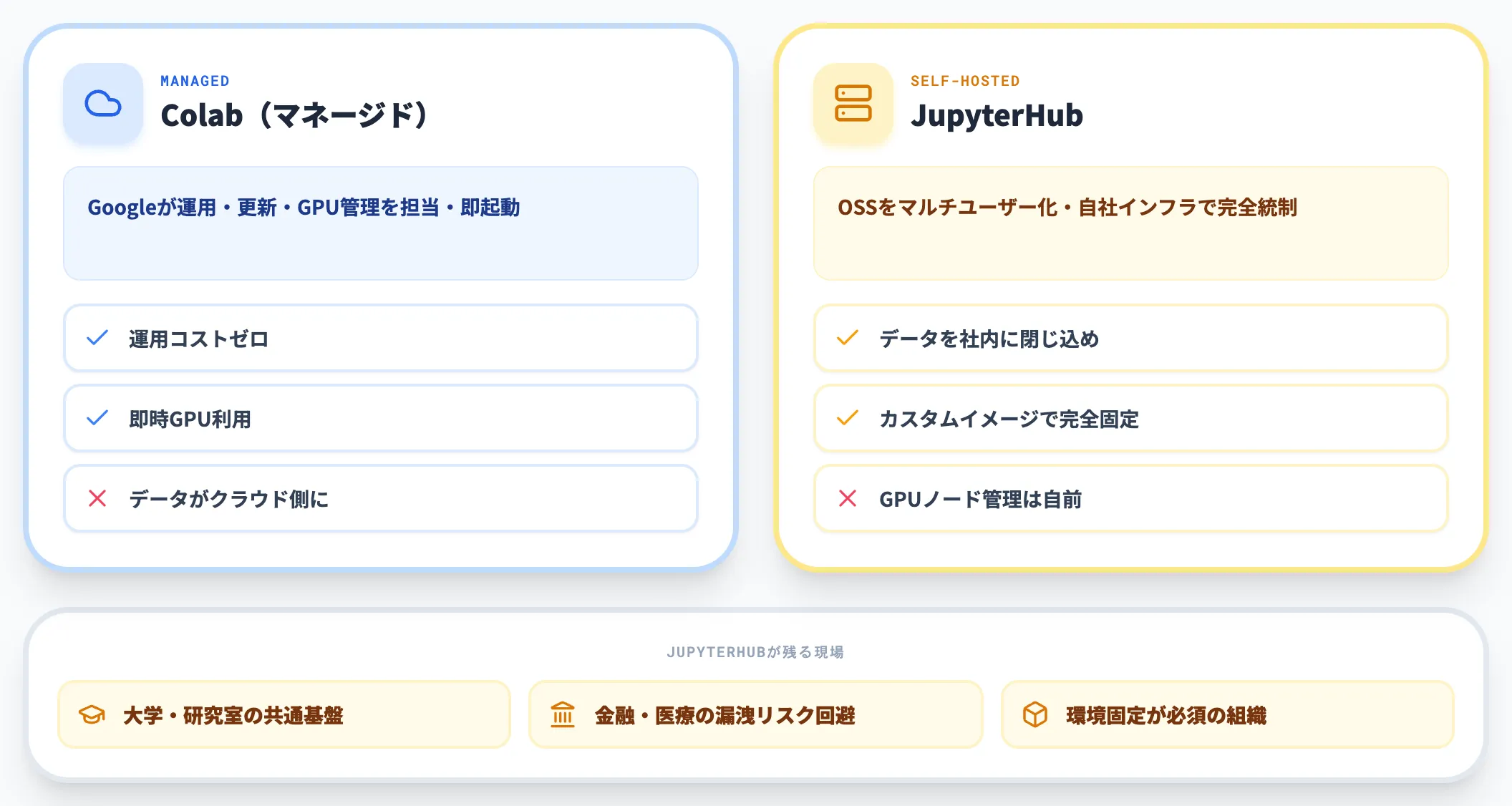 JupyterHubとの違い