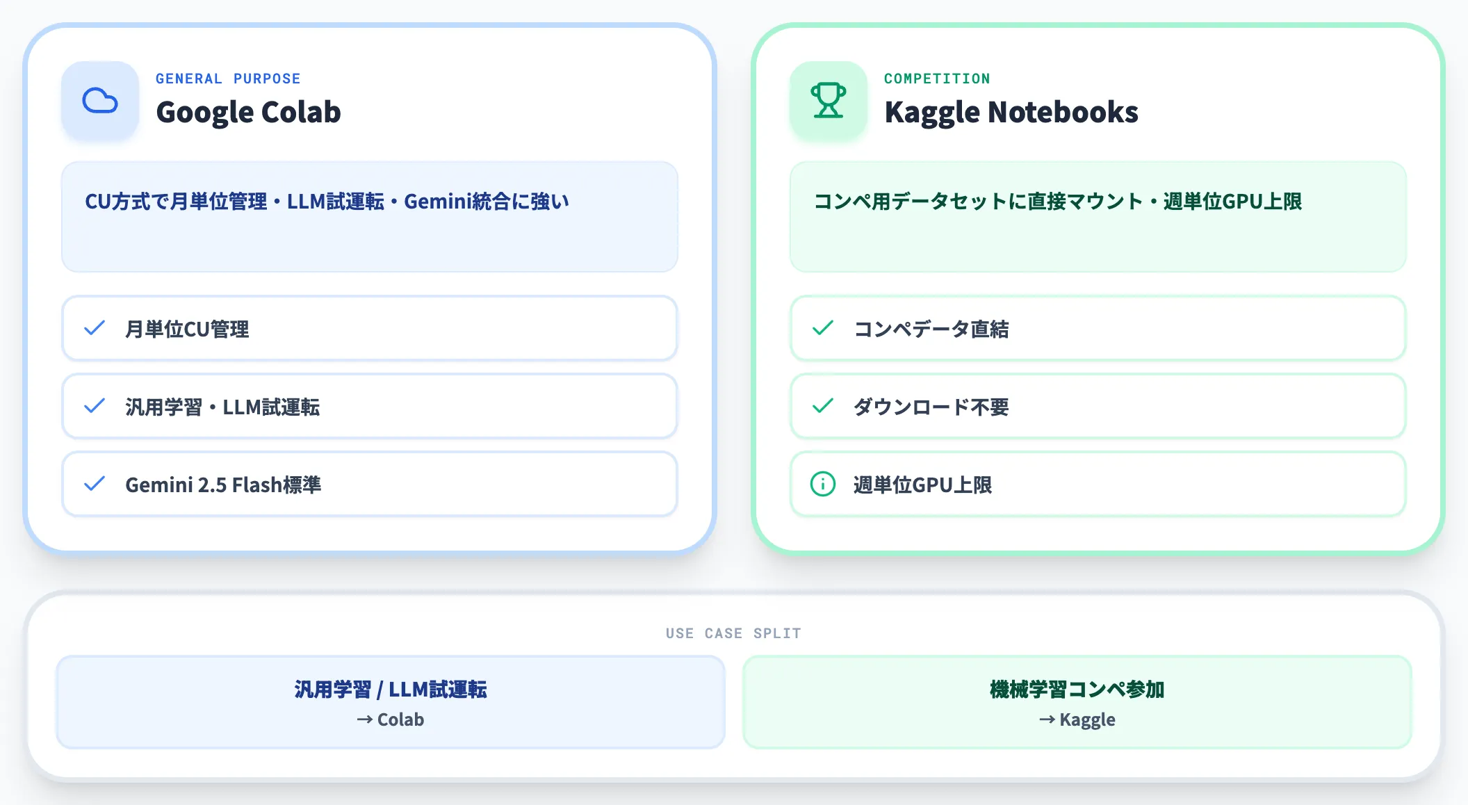 Kaggle Notebooksとの違い