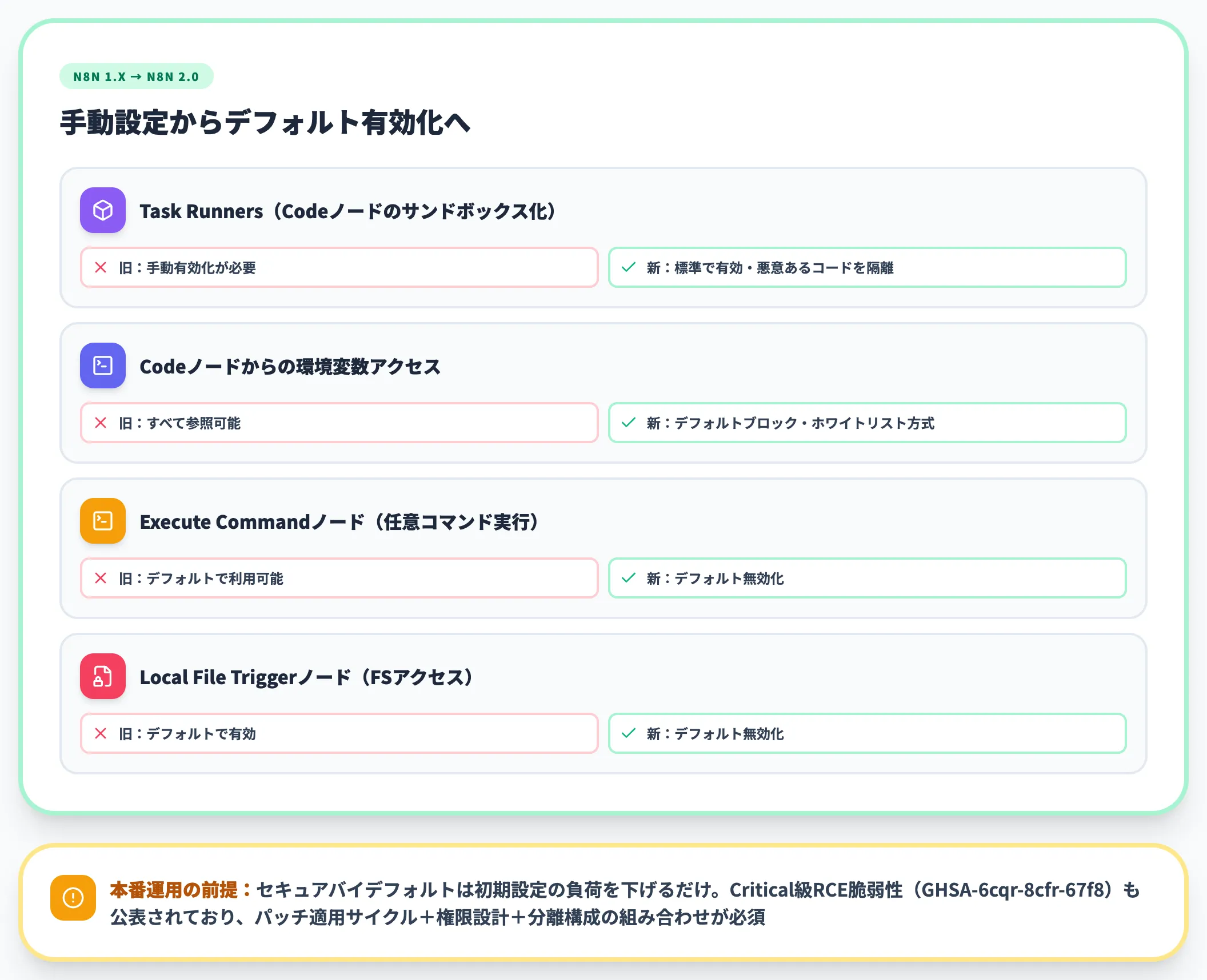 セキュリティの土台 n8n 2.0セキュアバイデフォルトが変えたこと