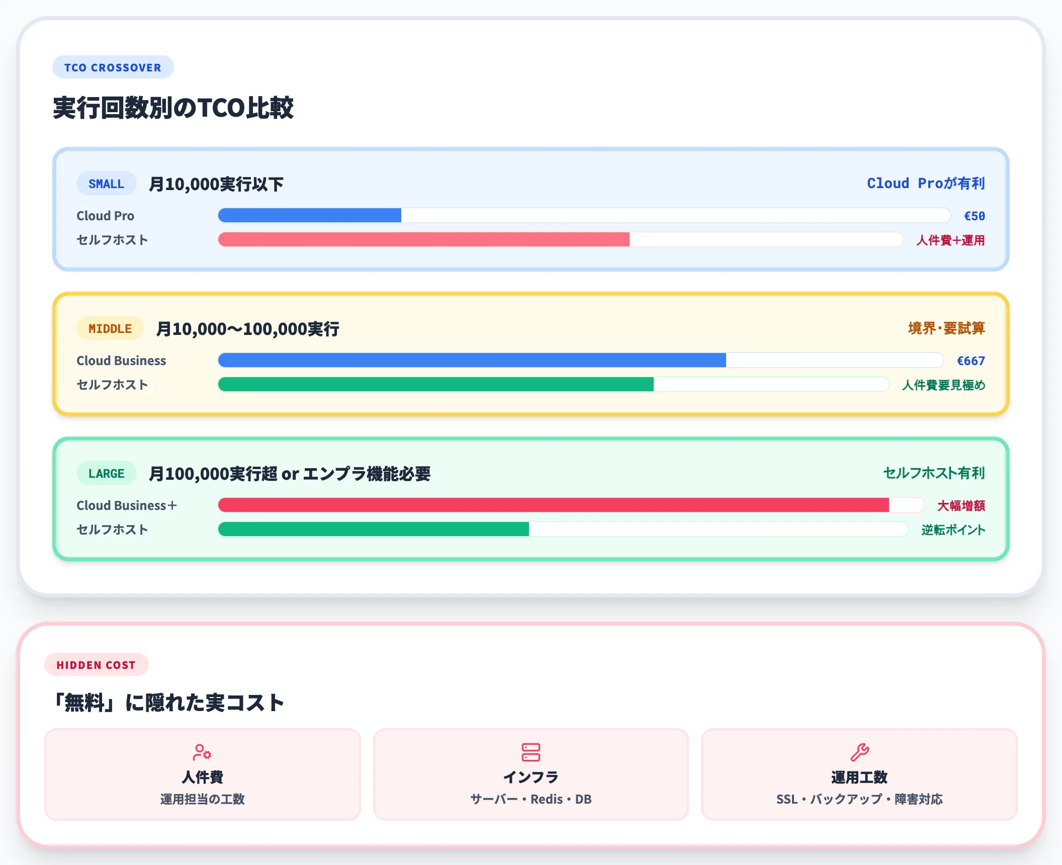 セルフホストでTCOが本当に下がる規模