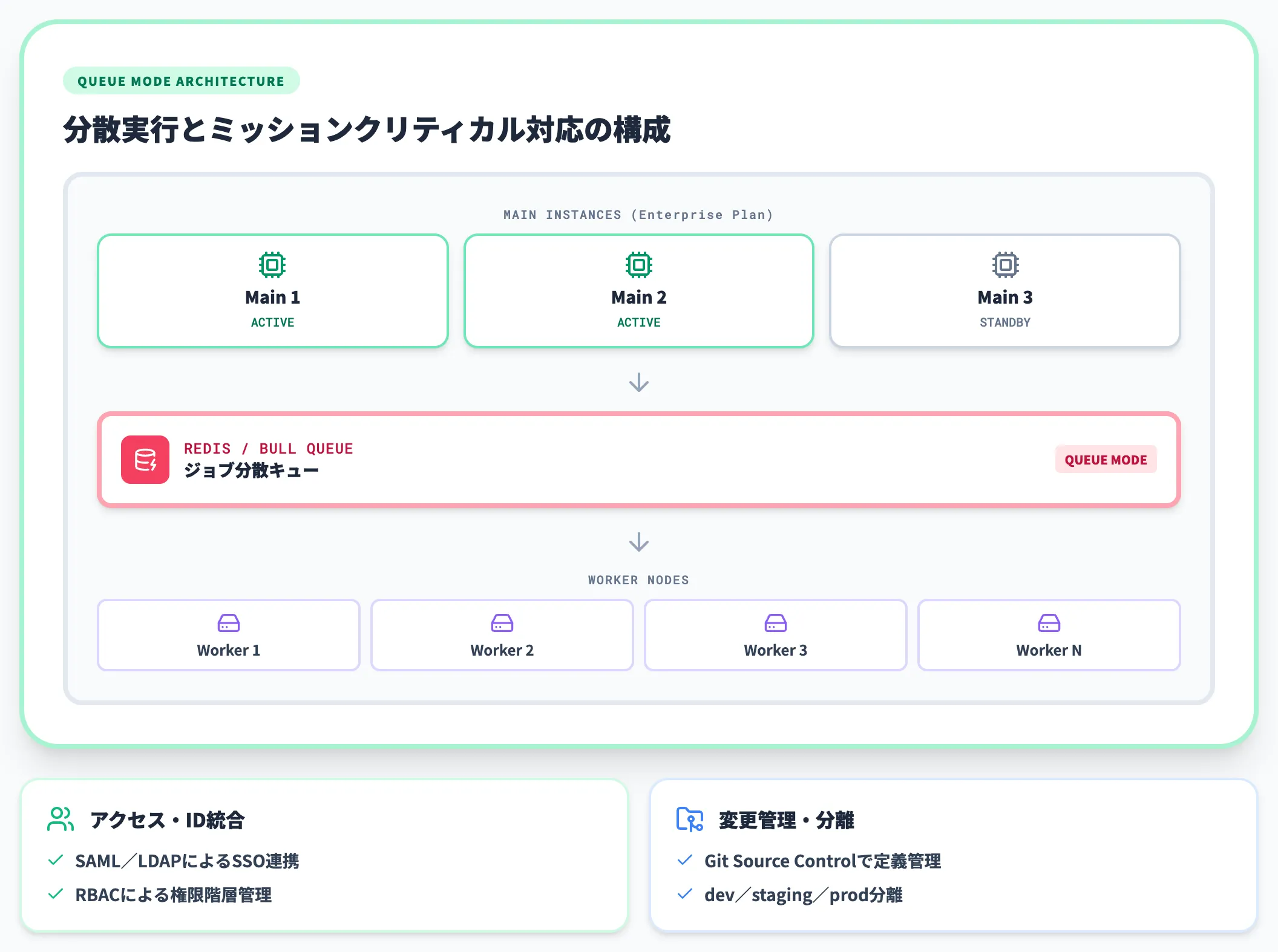 セルフホストによる完全なデータ主権とエンタープライズ機能