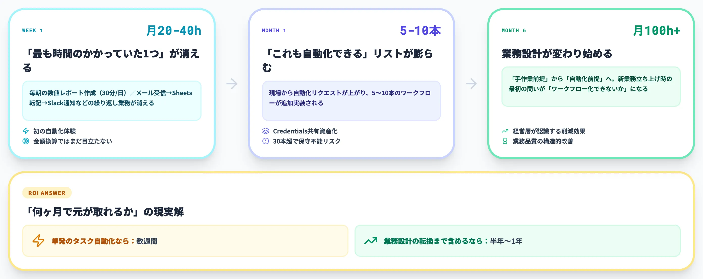 導入後タイムライン 1週間 1ヶ月 6ヶ月で見える景色