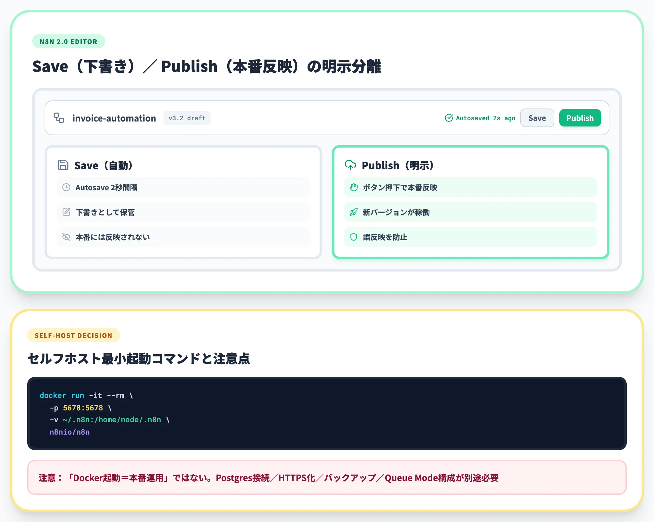 本番化 Save Publish 分離とセルフホスト移行の判断
