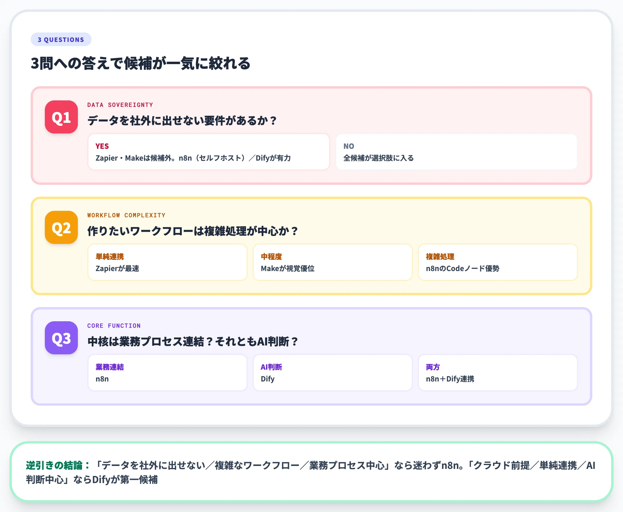 自社の現在地を見るための3つの問い
