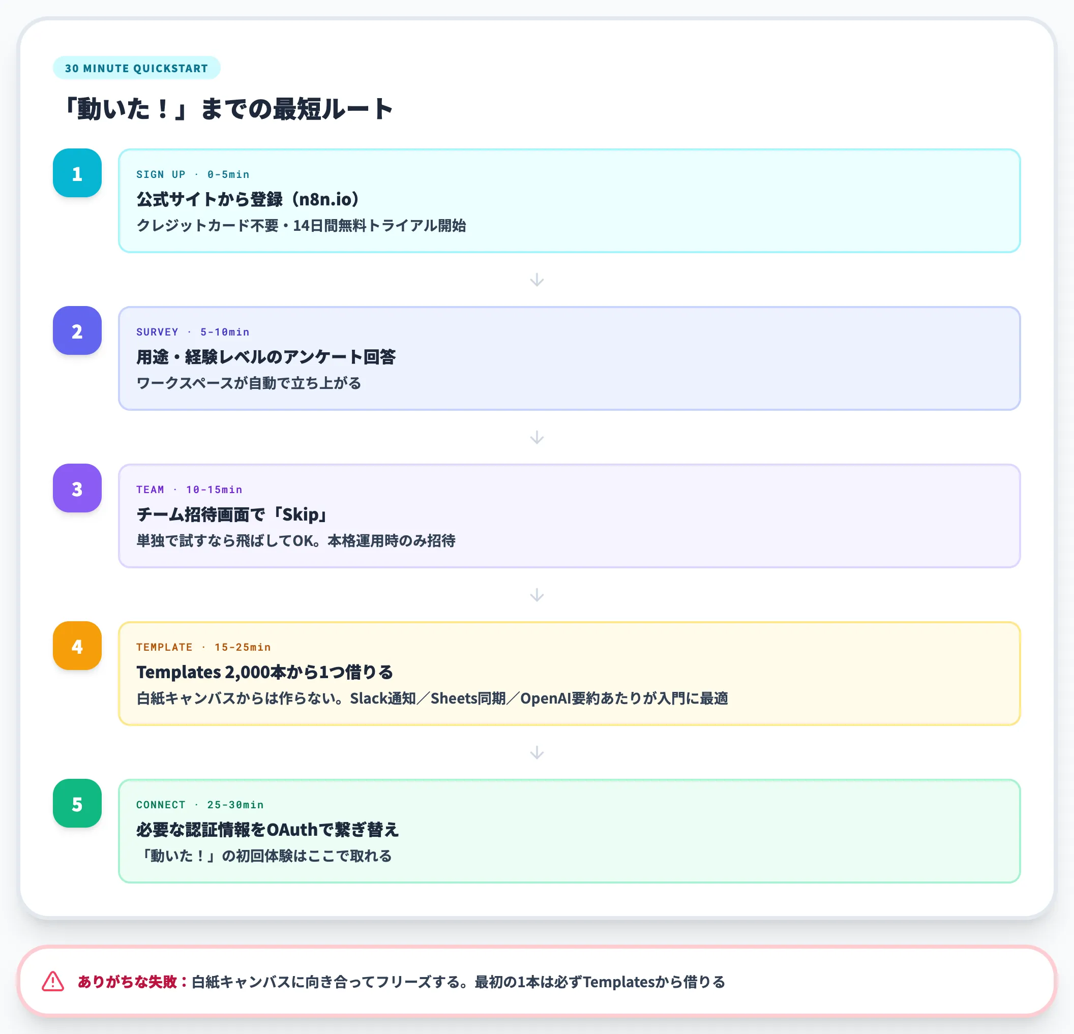 触り始めの30分 クラウド版で1本動かすまでが最短ルート