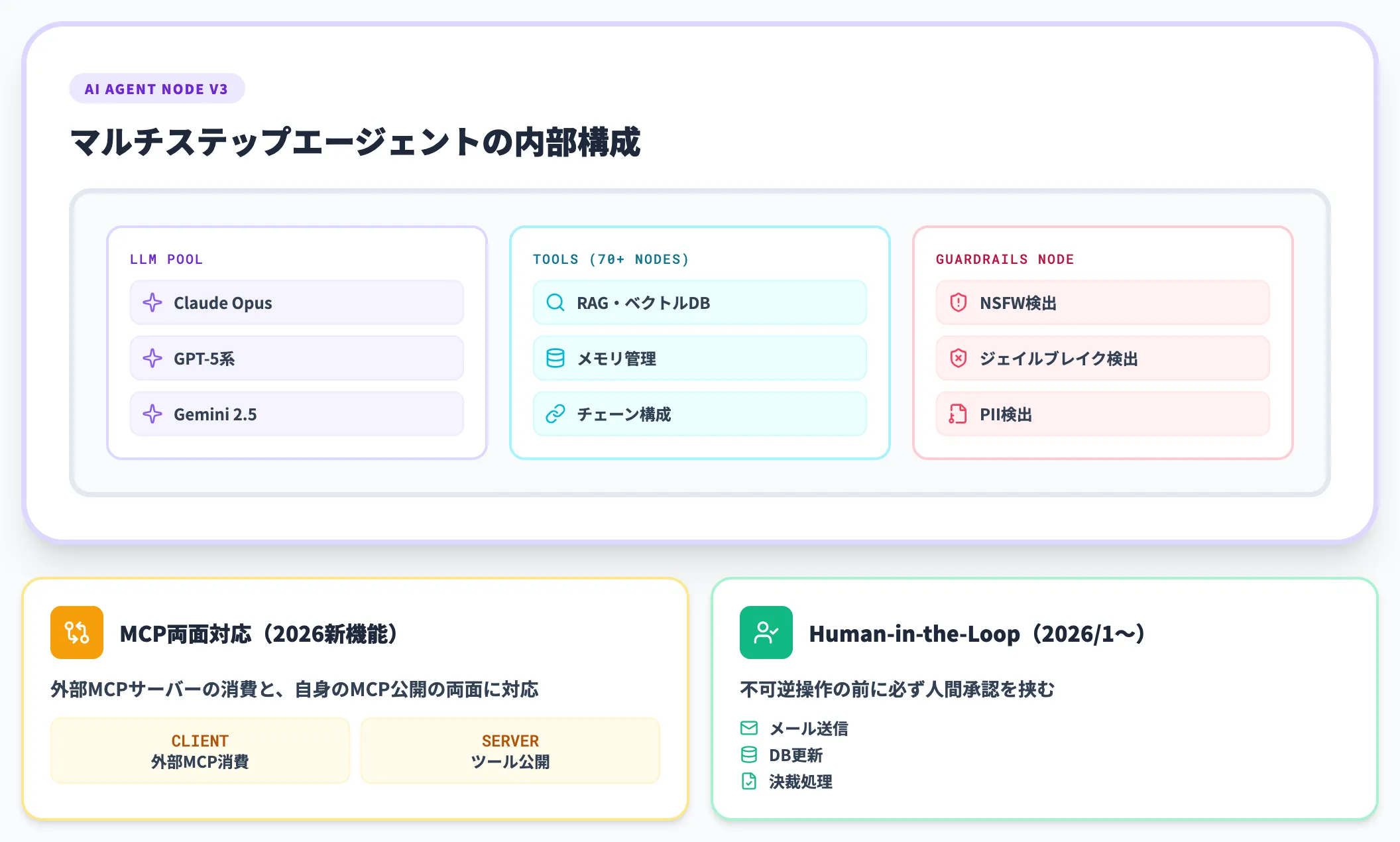 AIエージェント開発基盤としての設計