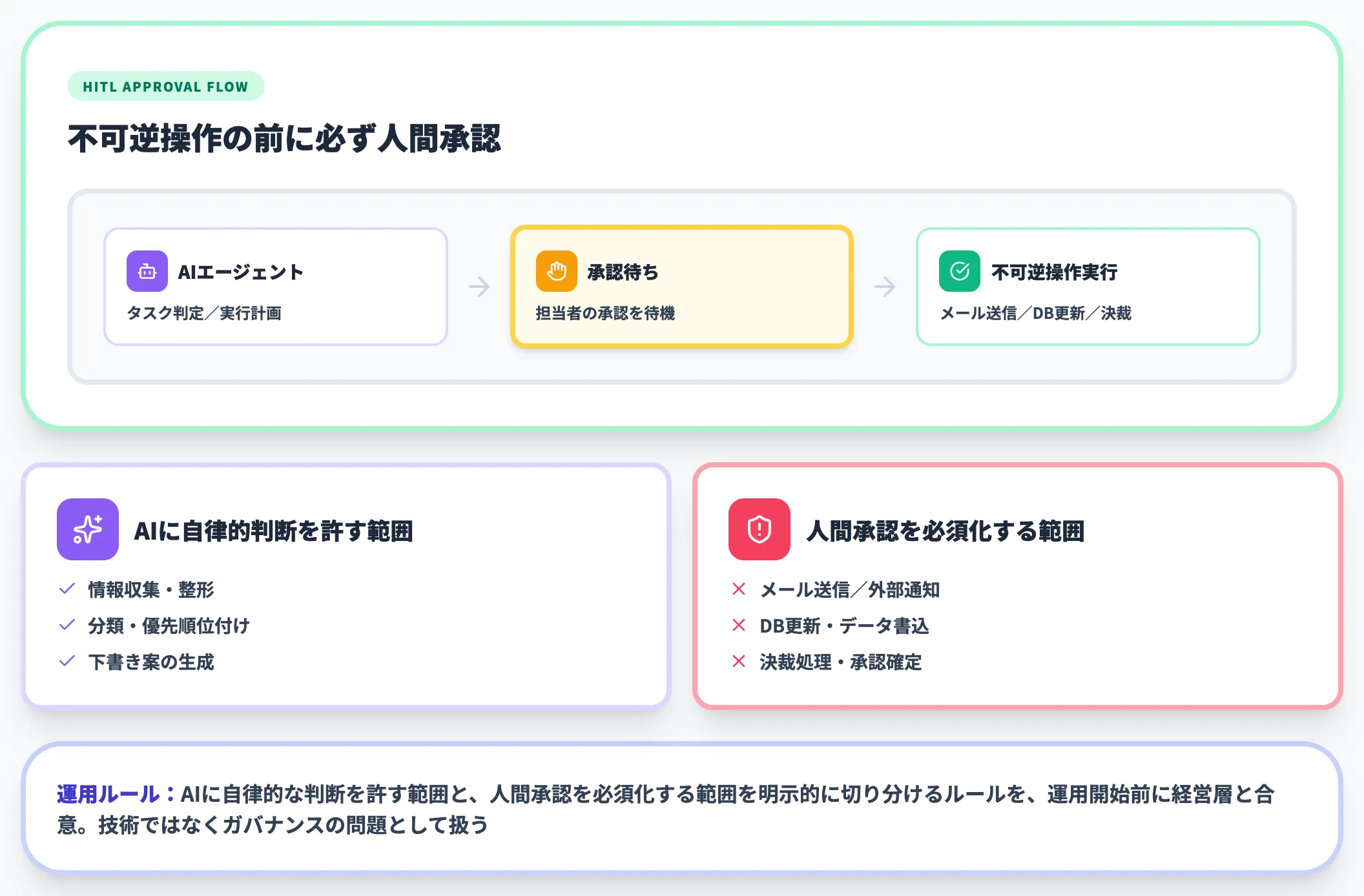 AIワークフロー時代のセキュリティ責任分担
