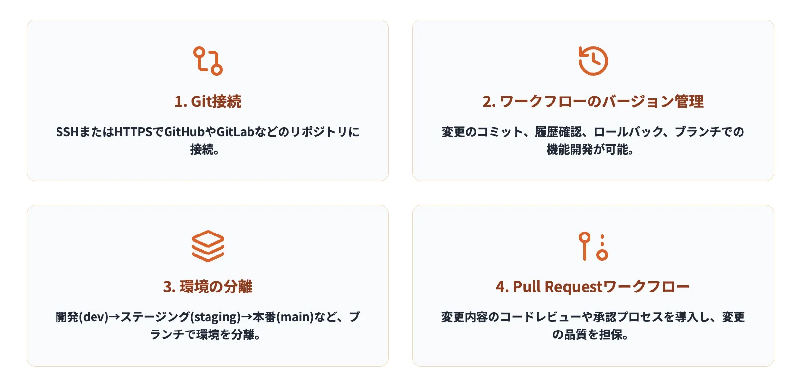 Git Version Controlの概要図