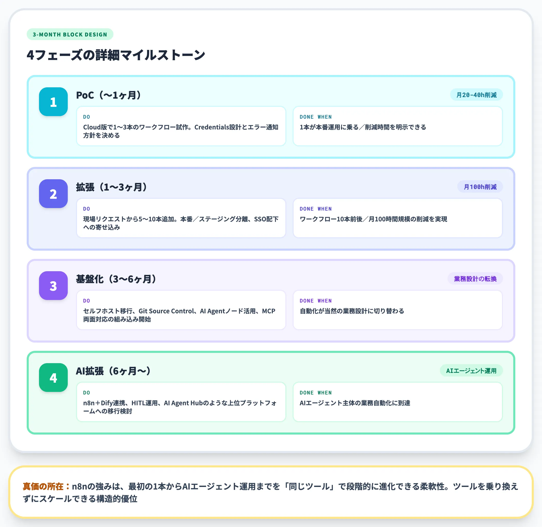 PoCから本番までのマイルストーン設計