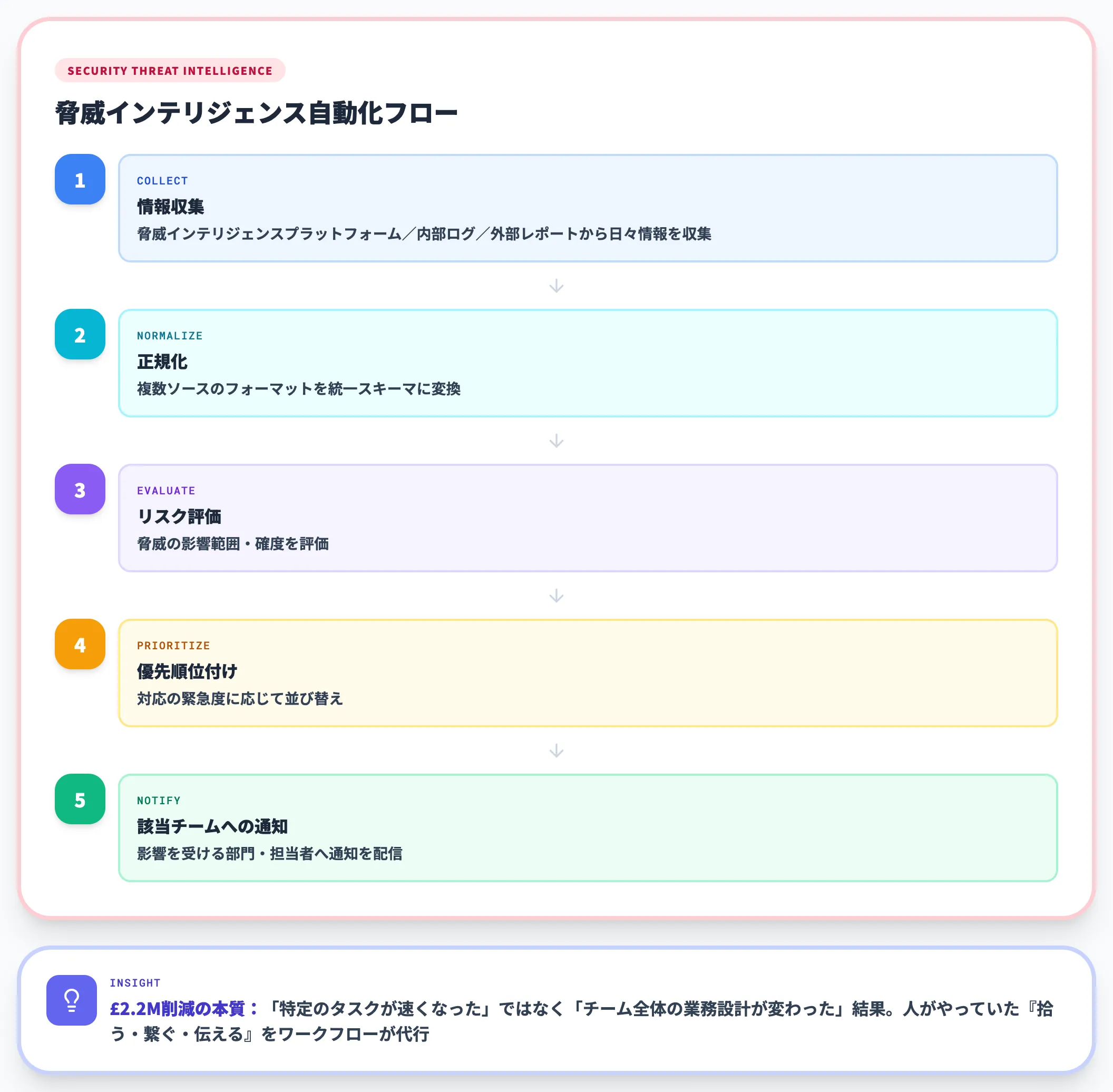 Vodafone年£2.2M削減の正体を解剖する