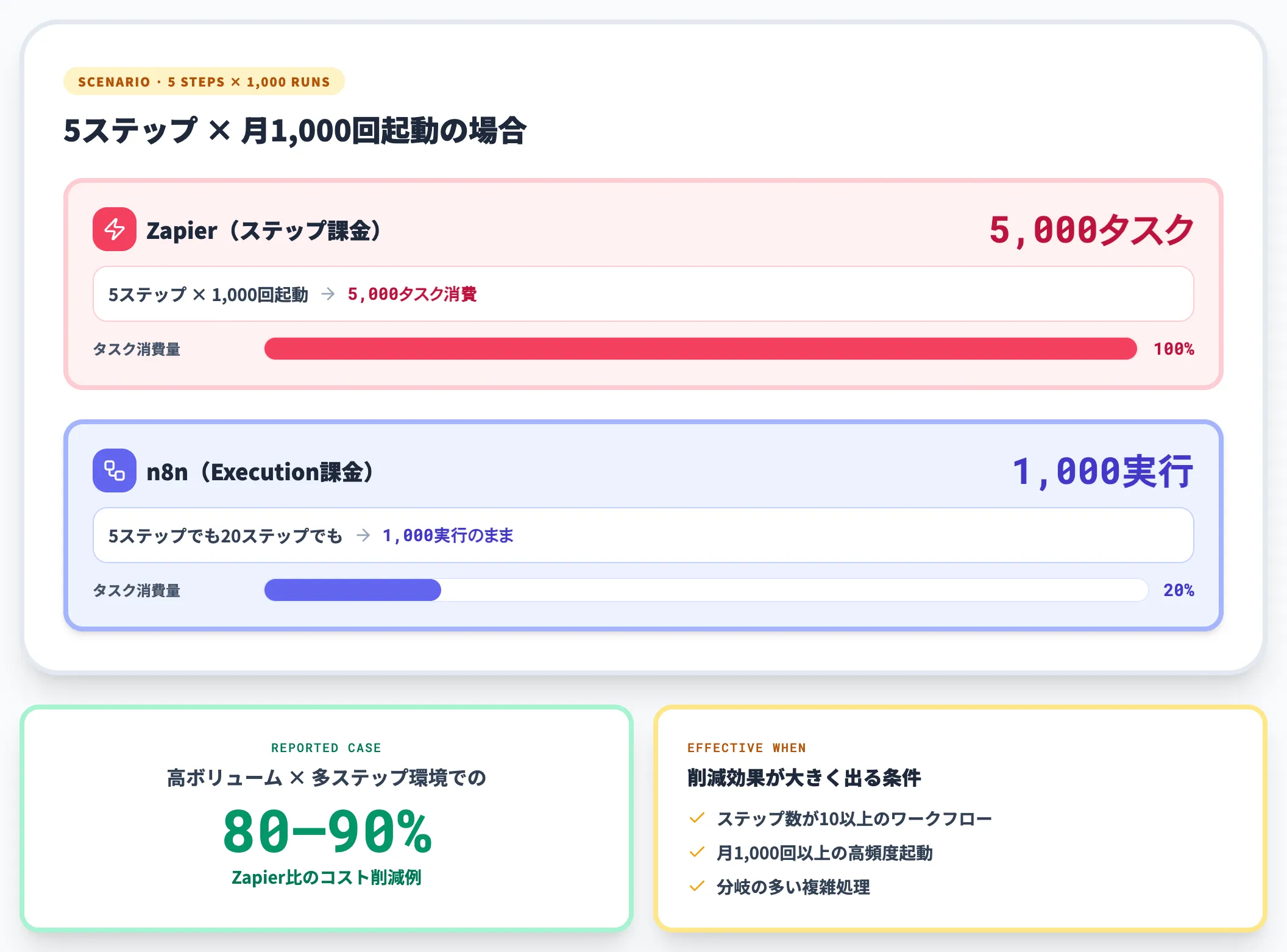 Zapierからの移行コスト試算