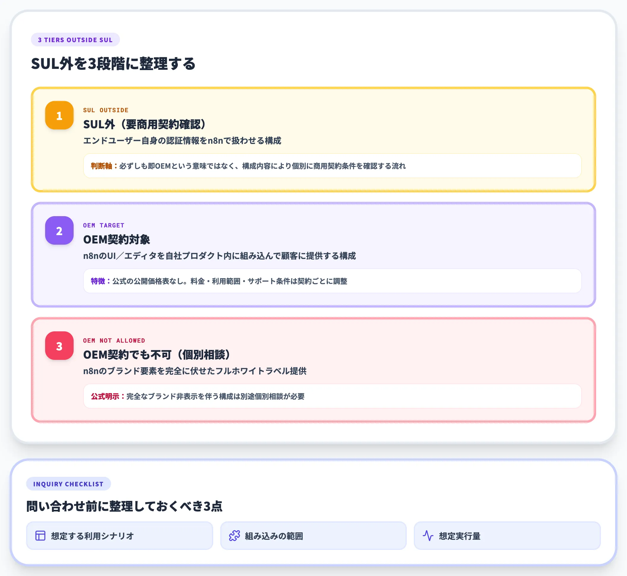 n8n OEM契約の構造とSUL外の3段階