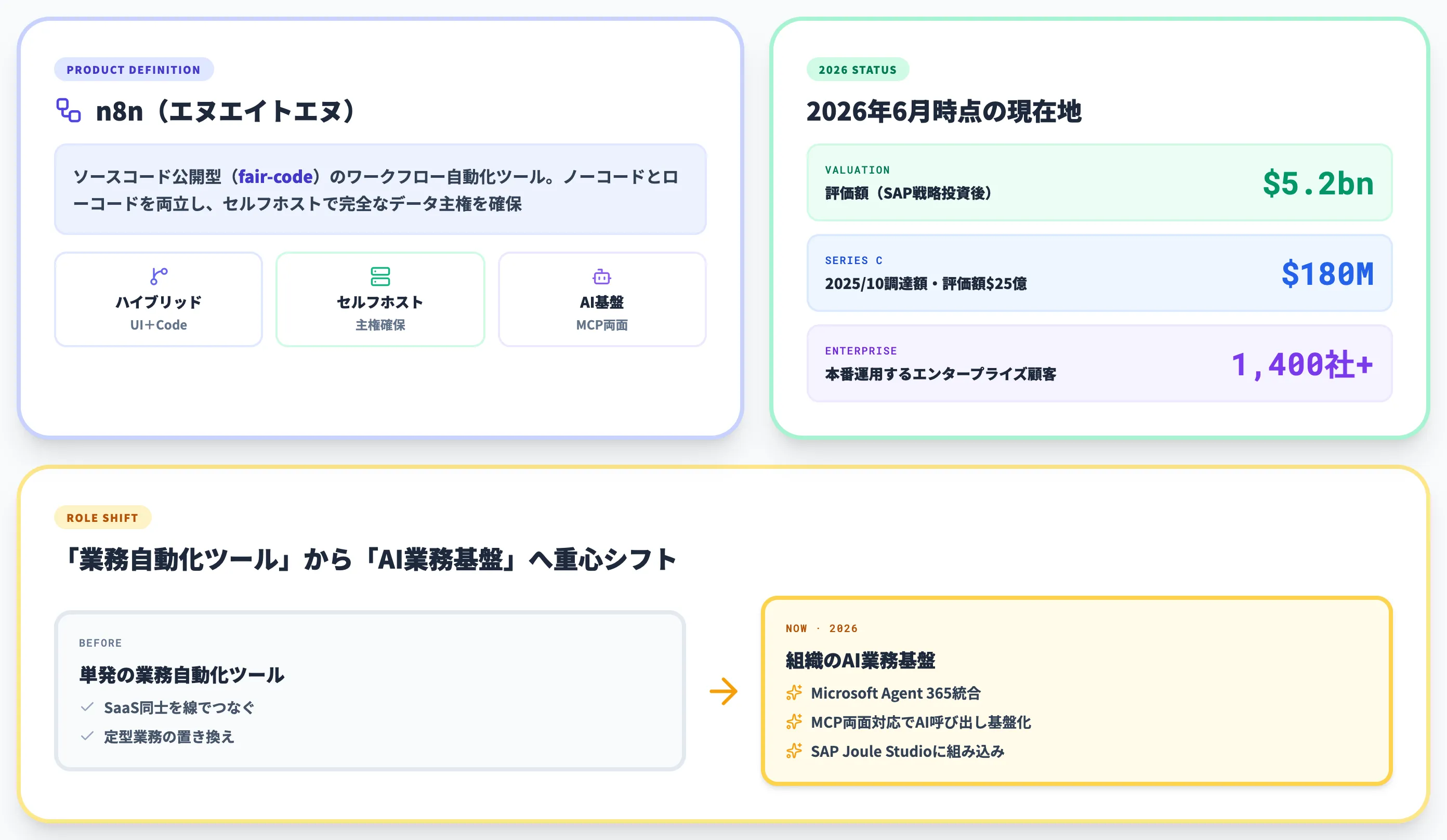 n8nとは 2026年6月時点の最新動向と位置づけ