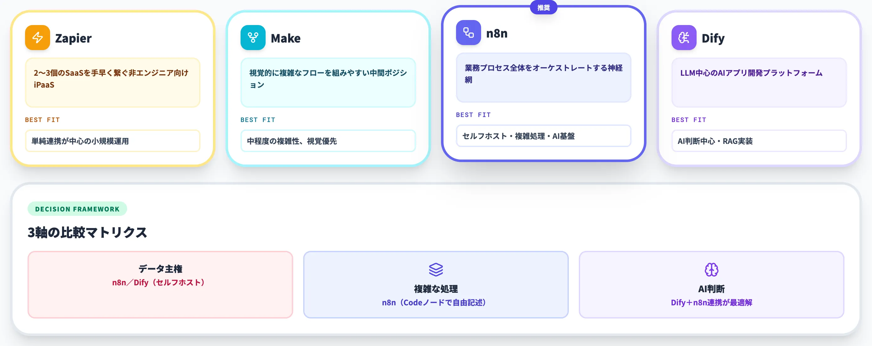n8nと競合ツール Zapier・Make・Dify の選び分け