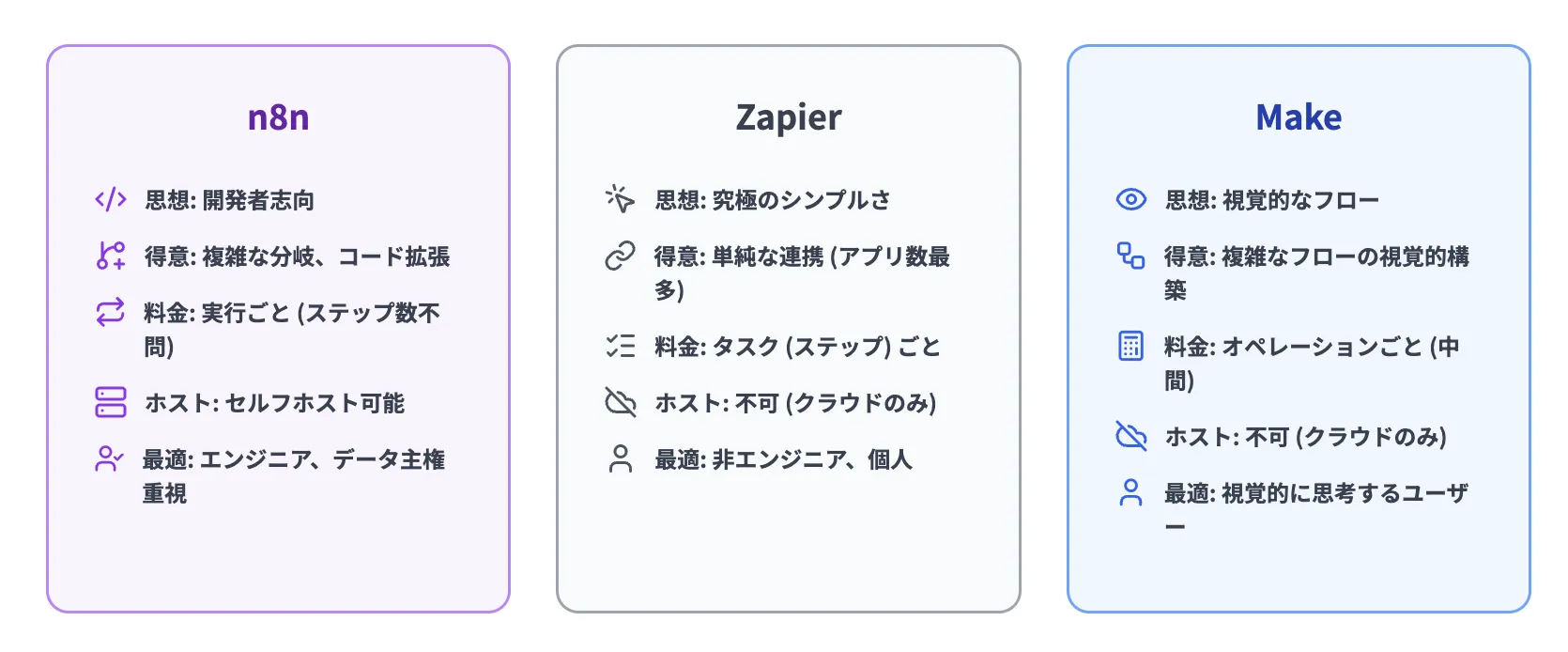 n8nとZapier・Makeの違い