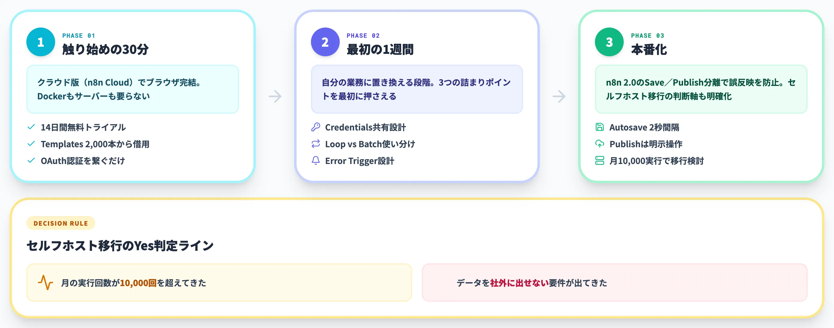 n8nの使い方 触り始めてから本番運用まで