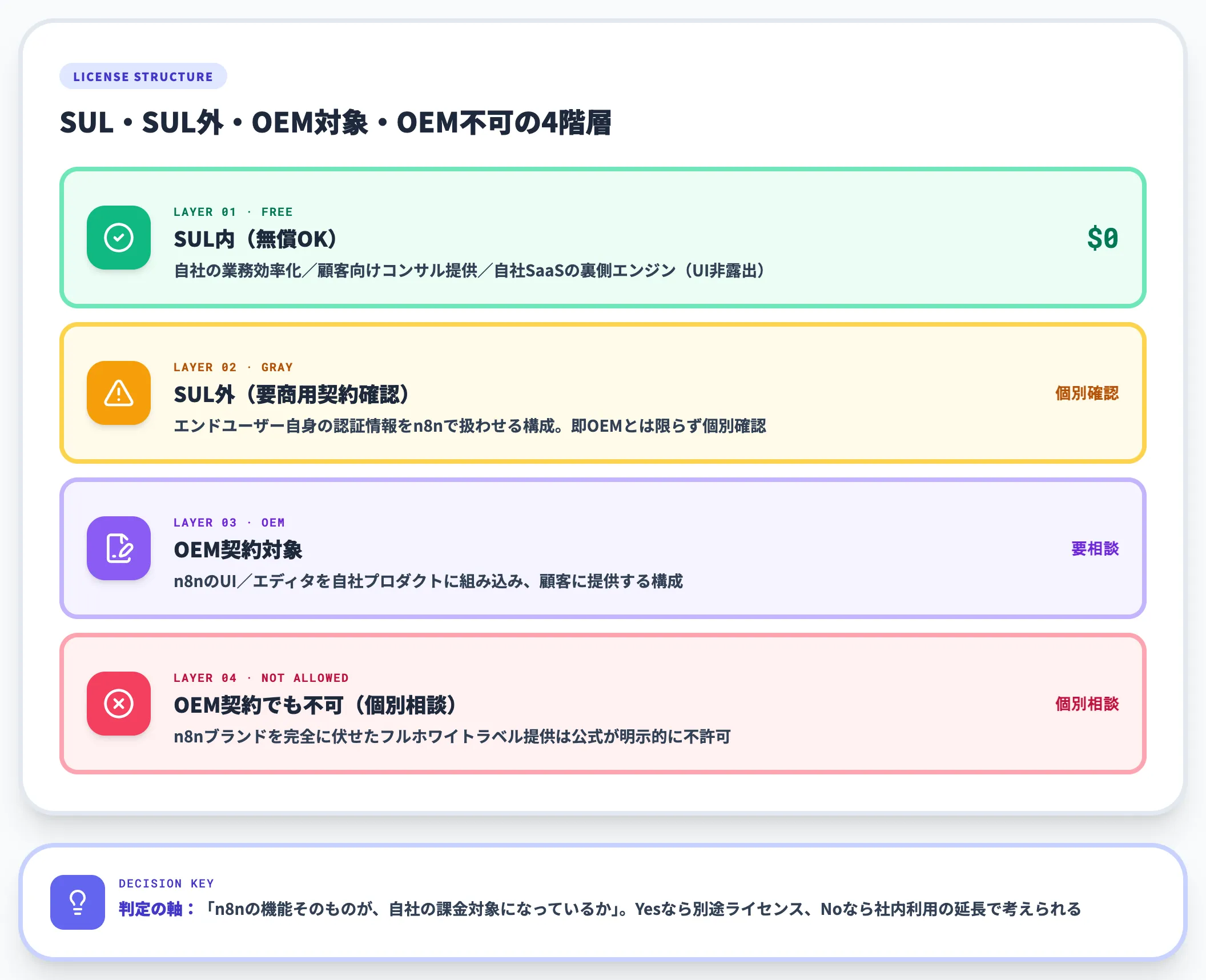 n8nの商用利用とライセンス 迷いやすいグレーゾーン6選