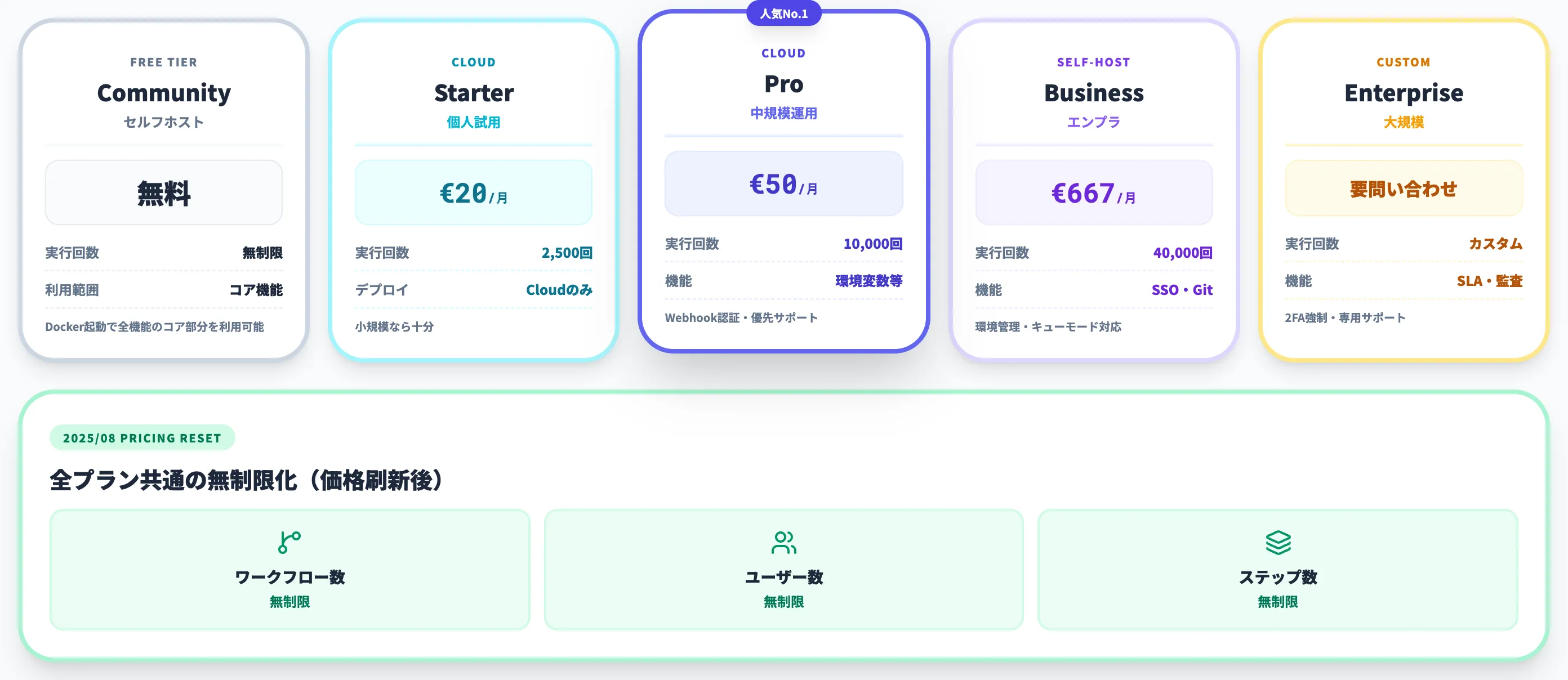 n8nの料金体系 実行回数の見積もりとZapier比のコスト試算
