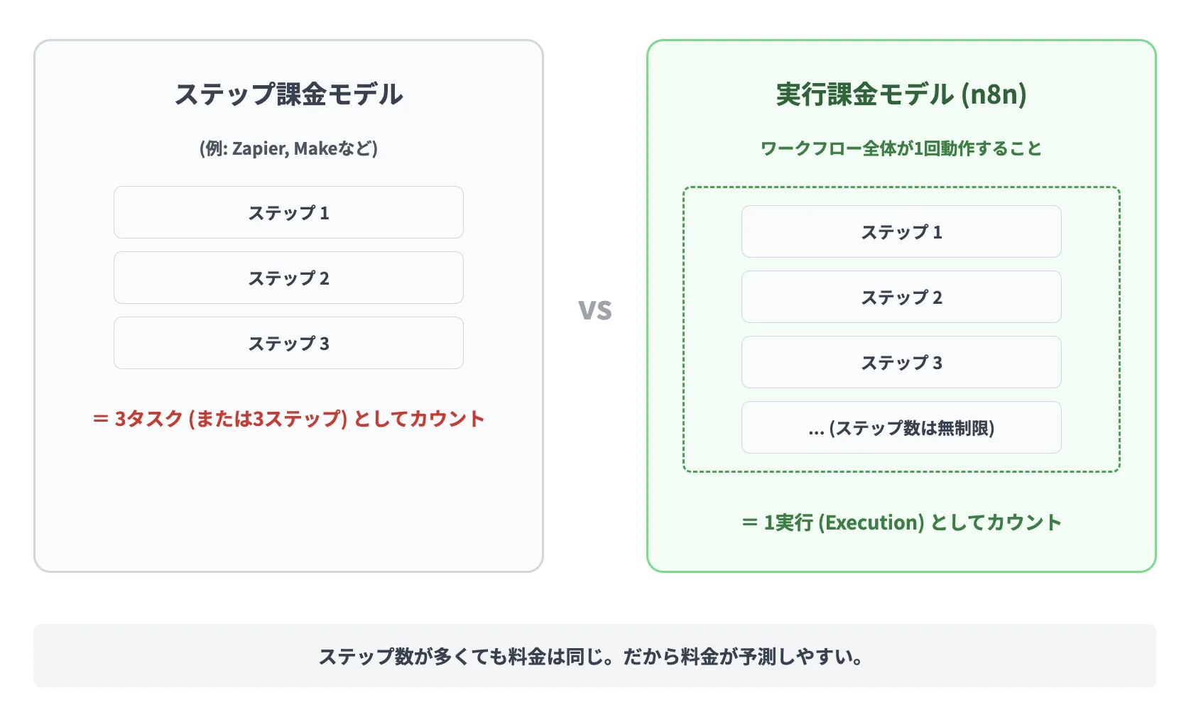 n8nの料金体系の仕組み