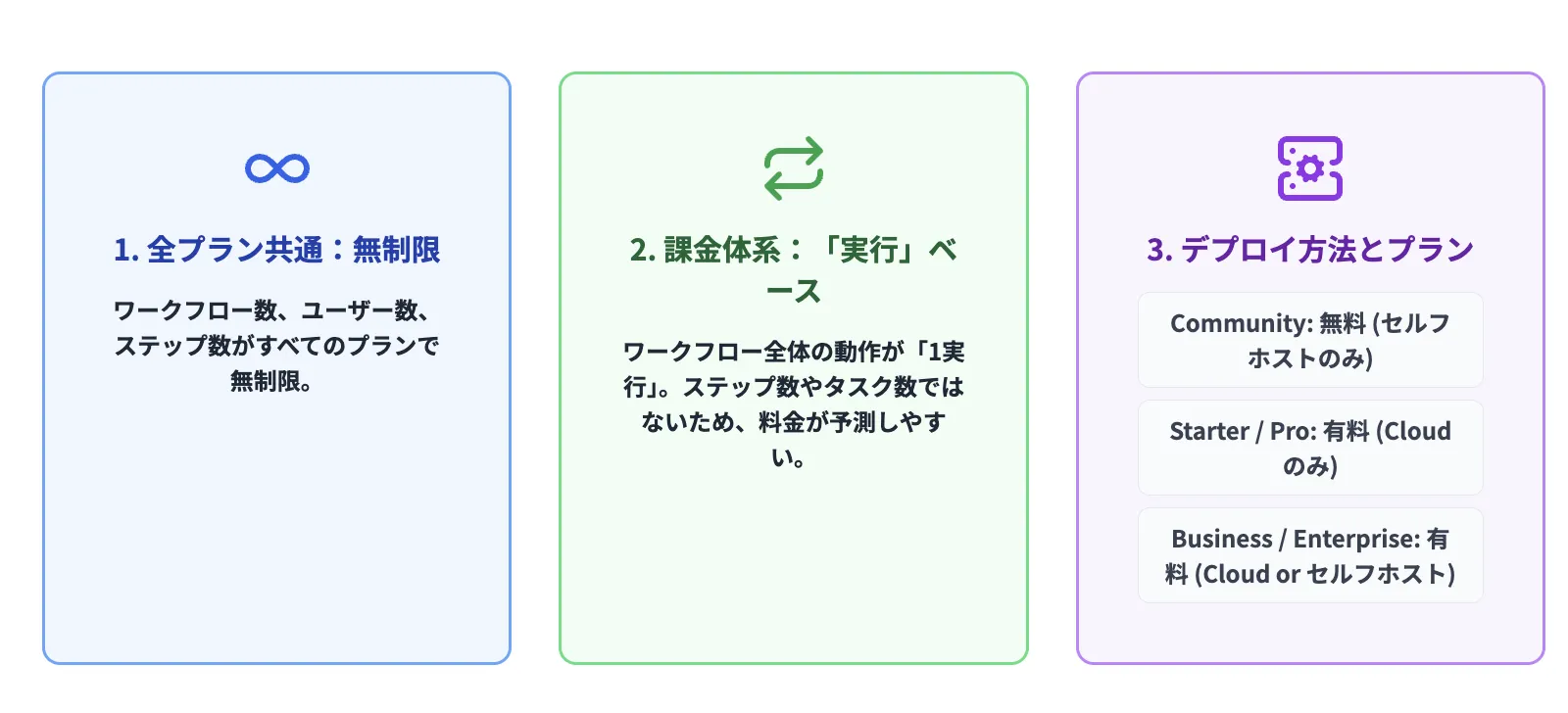 n8nの料金体系の概要図