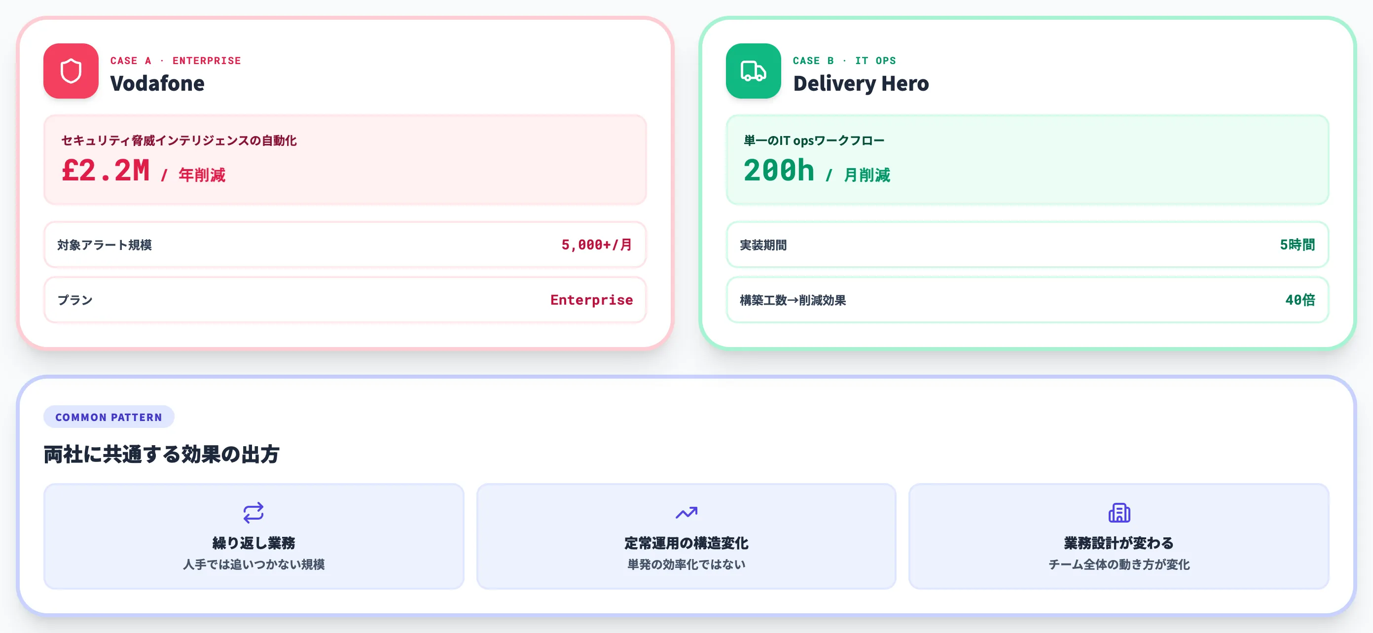 n8nの活用事例 Vodafone年£2.2M削減の中身と導入後タイムライン