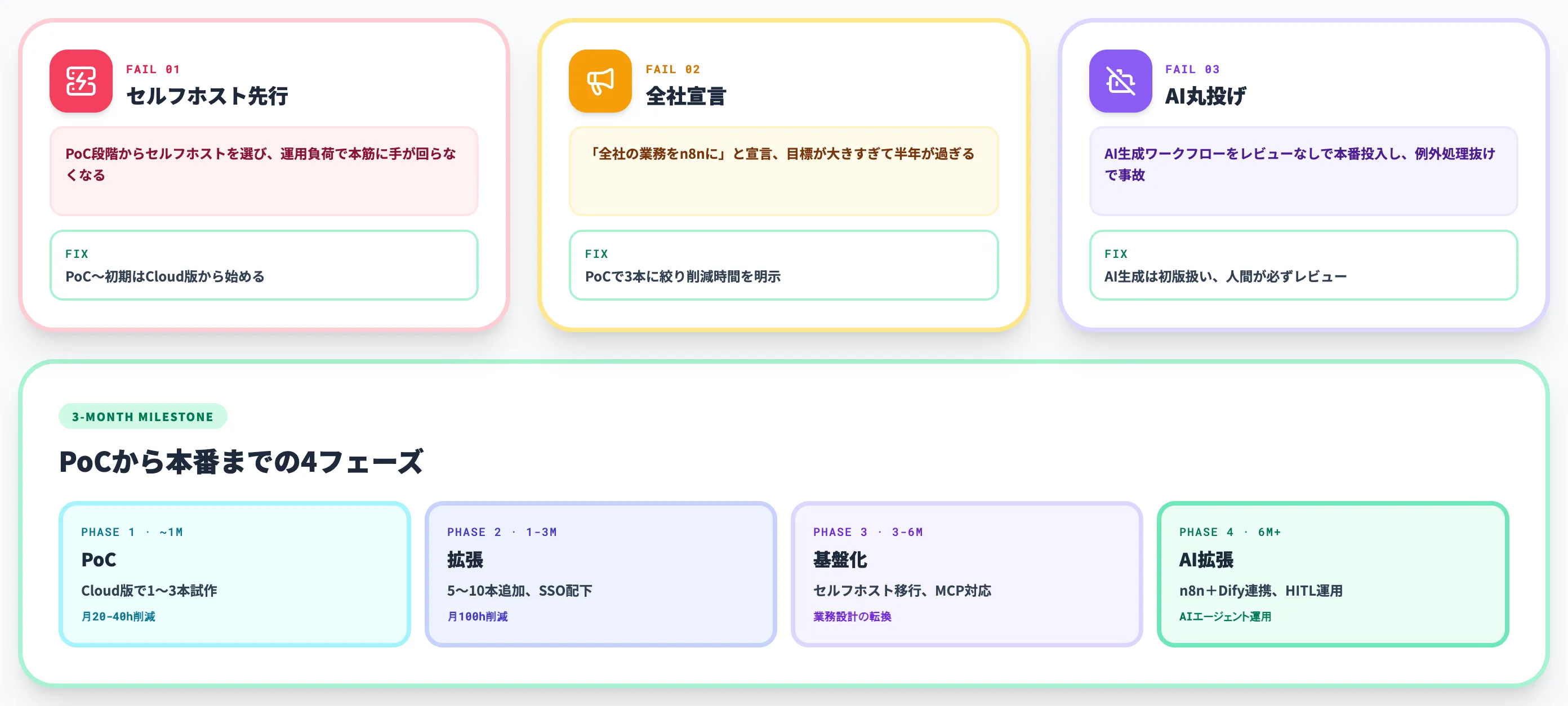 n8n導入で失敗する3つのパターンとPoCから本番までのマイルストーン