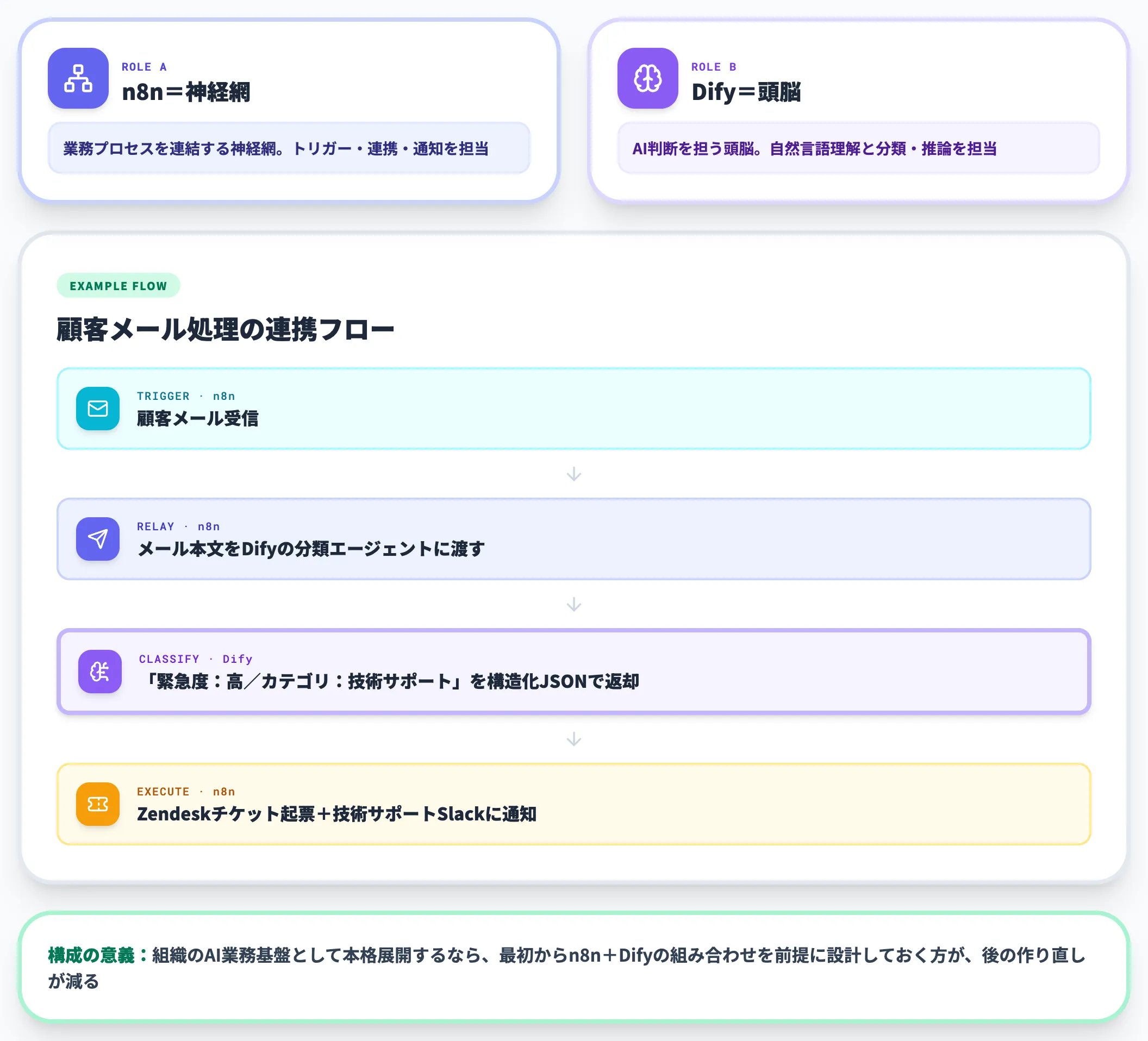 n8n+Dify連携 AIエージェント時代の最強構成