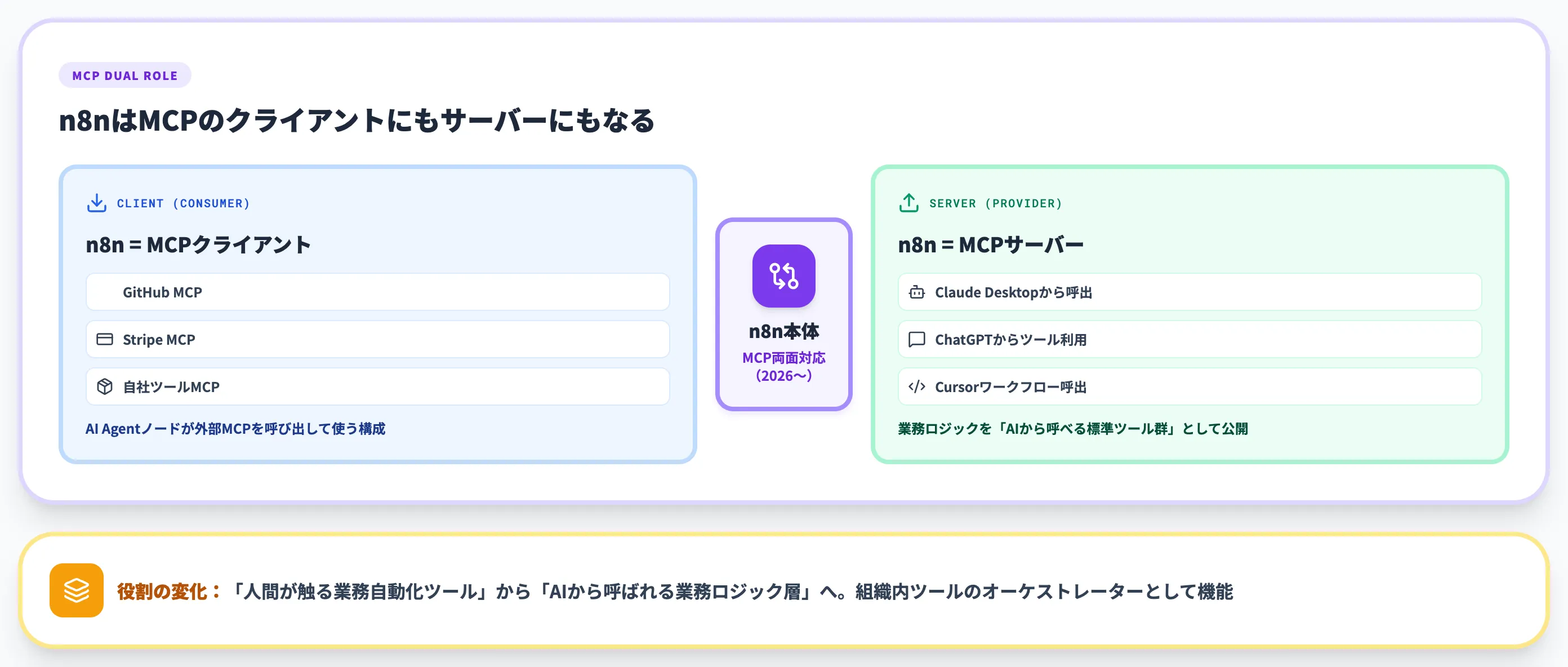 n8n-mcpで始めるAIにn8nワークフローを作らせる新しい使い方