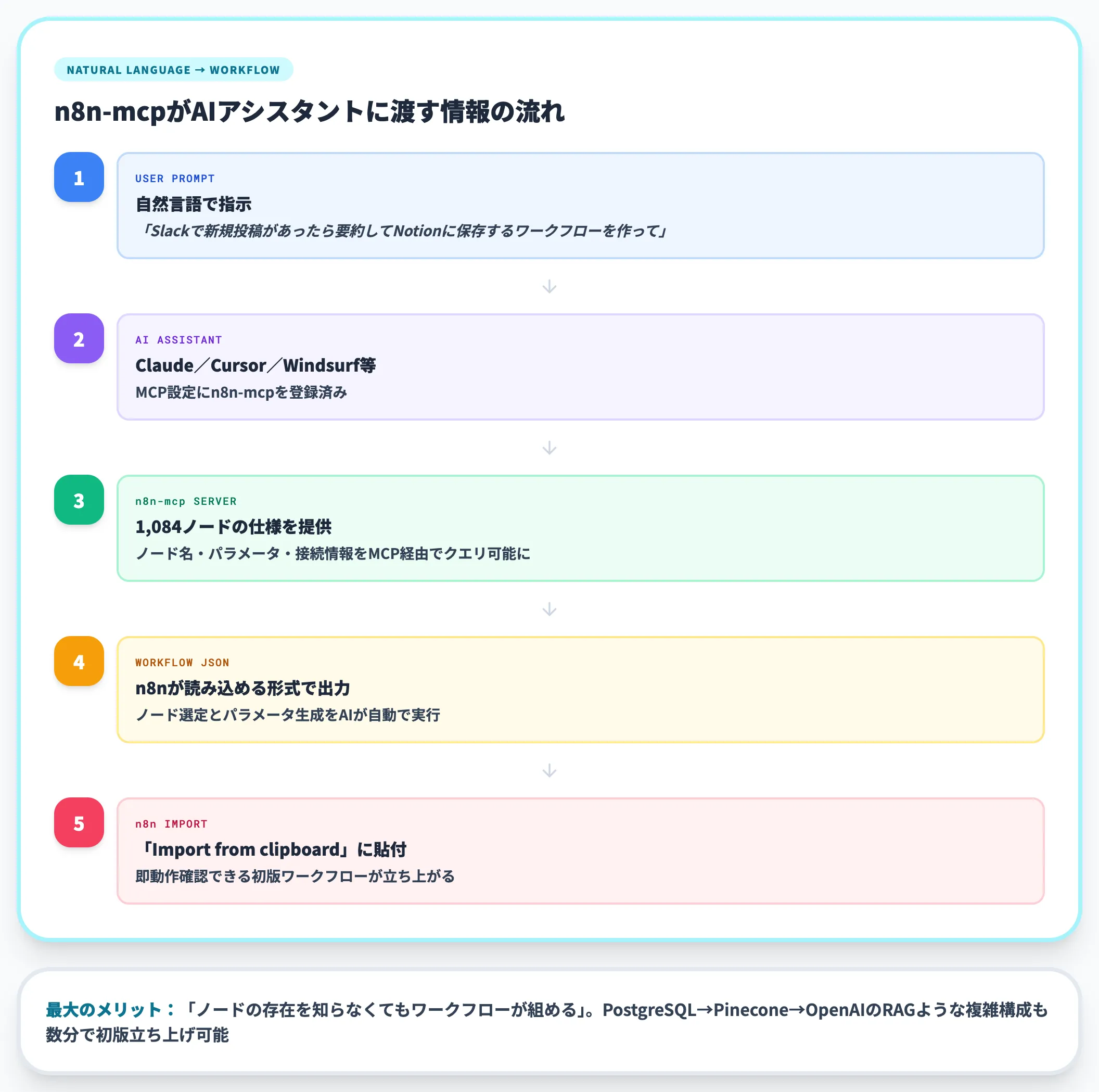 n8n-mcpとは 1084ノードをAIアシスタントに理解させるMCPサーバー