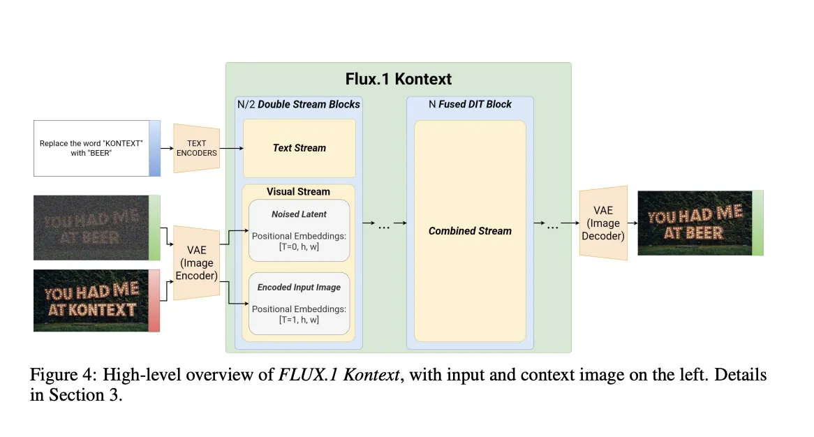 FLUX.1 Kontextの高レベル構造