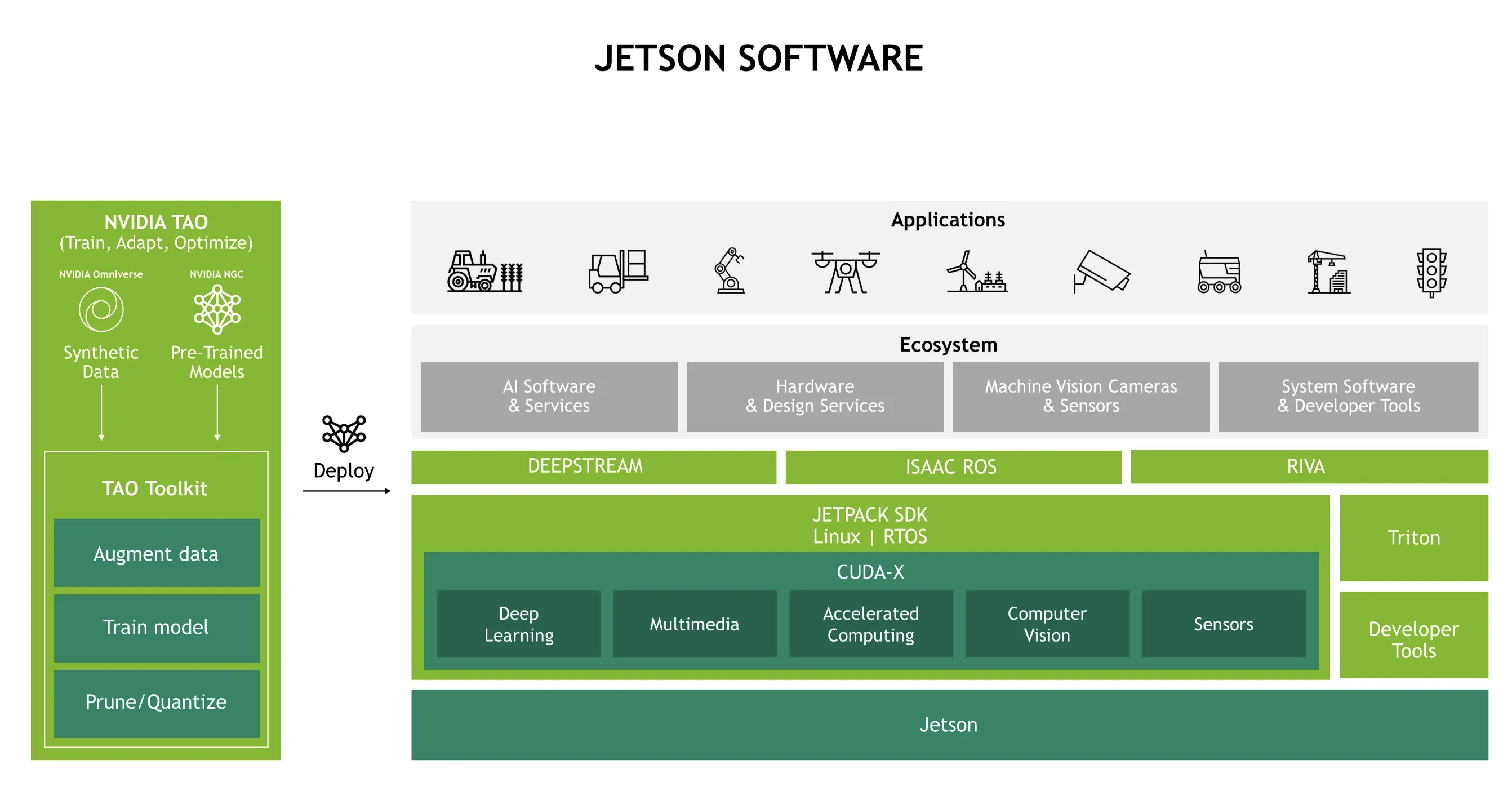 NVIDIA Jetson ソフトウェアエコシステムの全体像