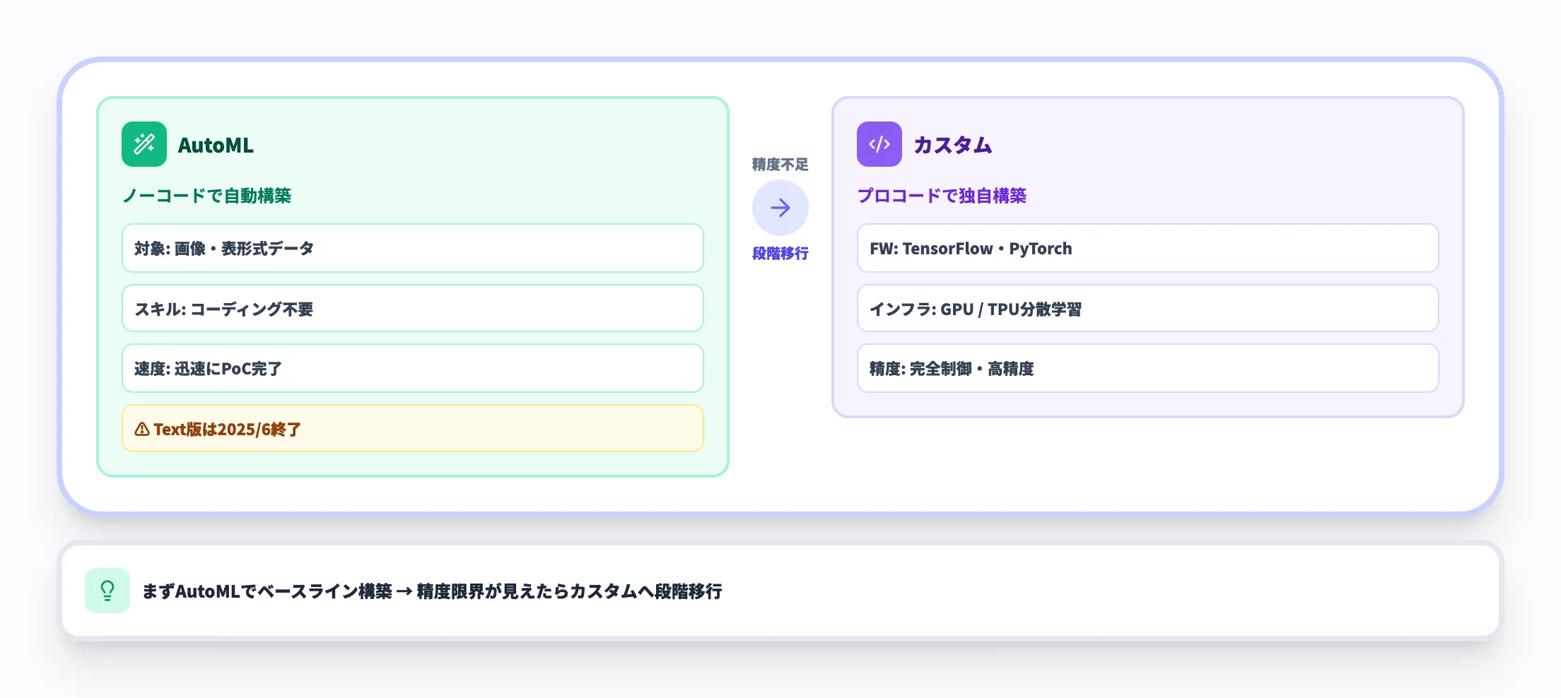 AutoMLとカスタムトレーニング