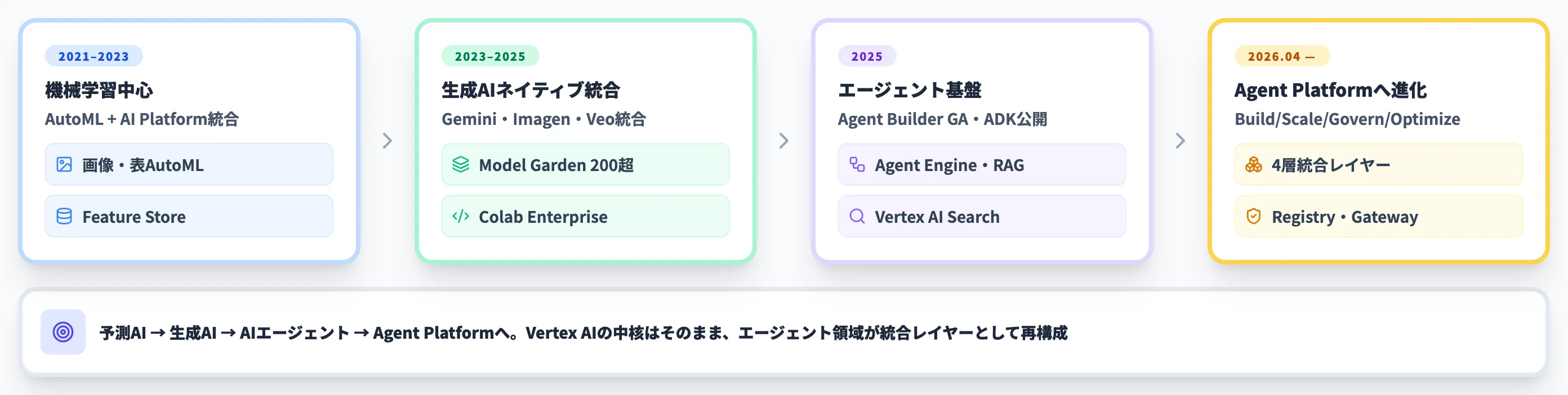 MLプラットフォームから統合AIプラットフォームへの進化
