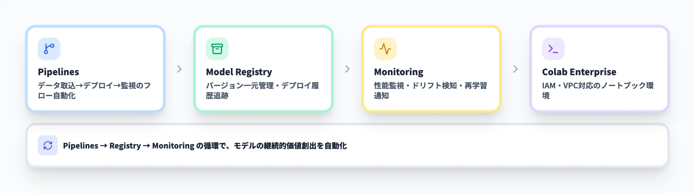 MLOps — AI開発の自動化と品質管理