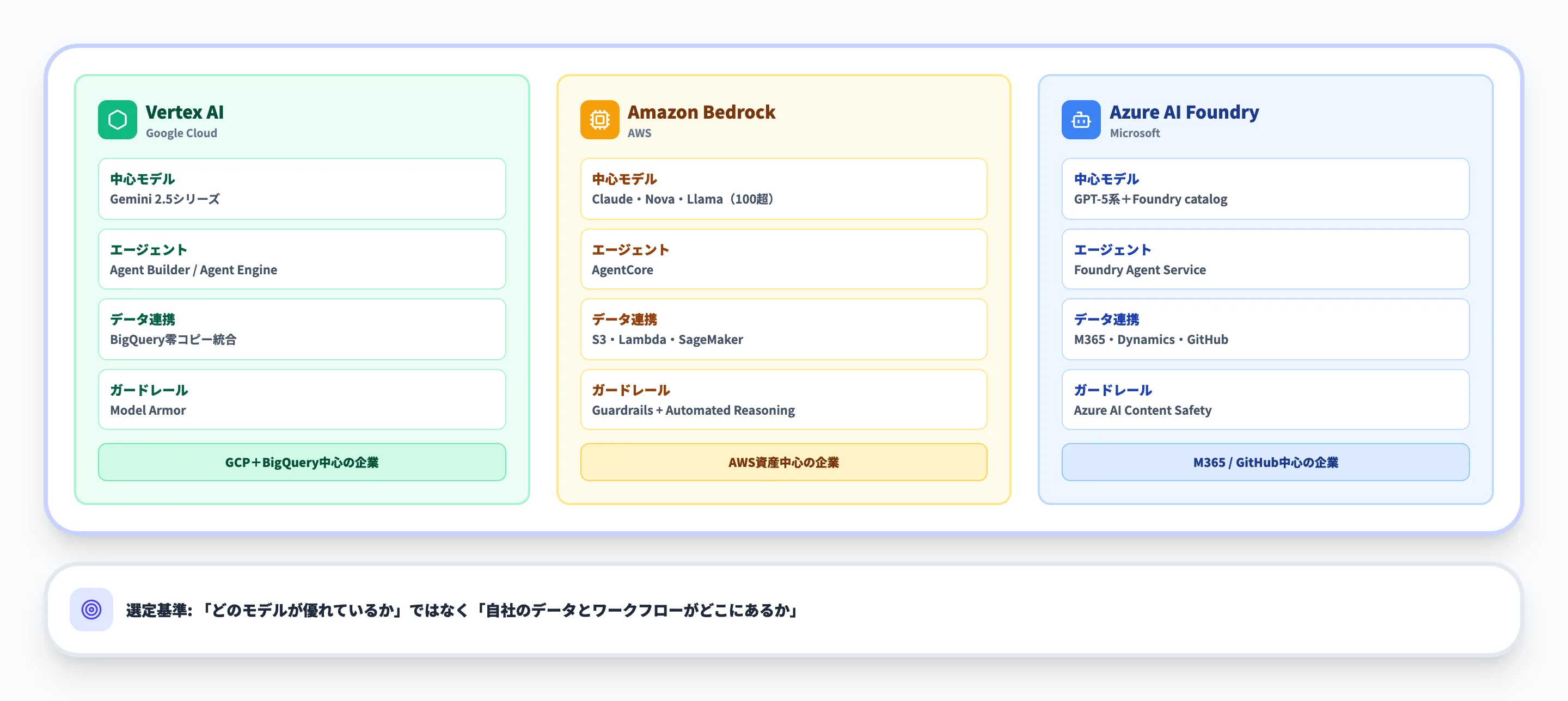 Vertex AI vs Amazon Bedrock vs Azure AI