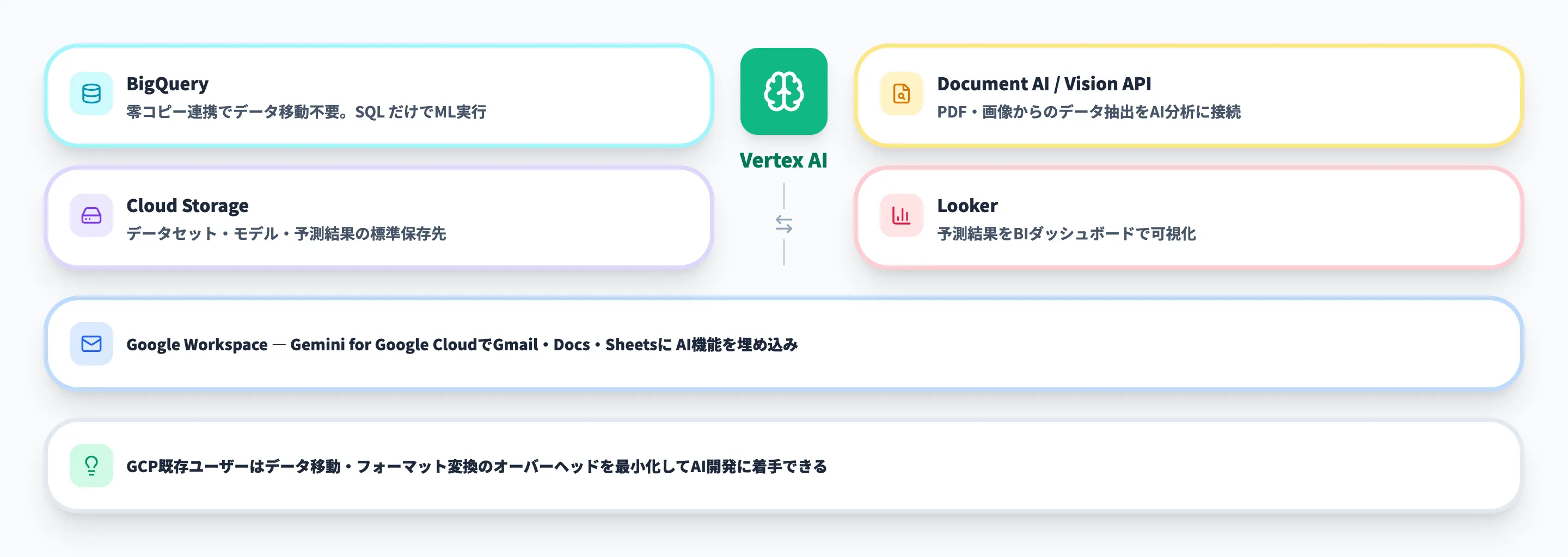 Vertex AIと他Google Cloudサービスの連携