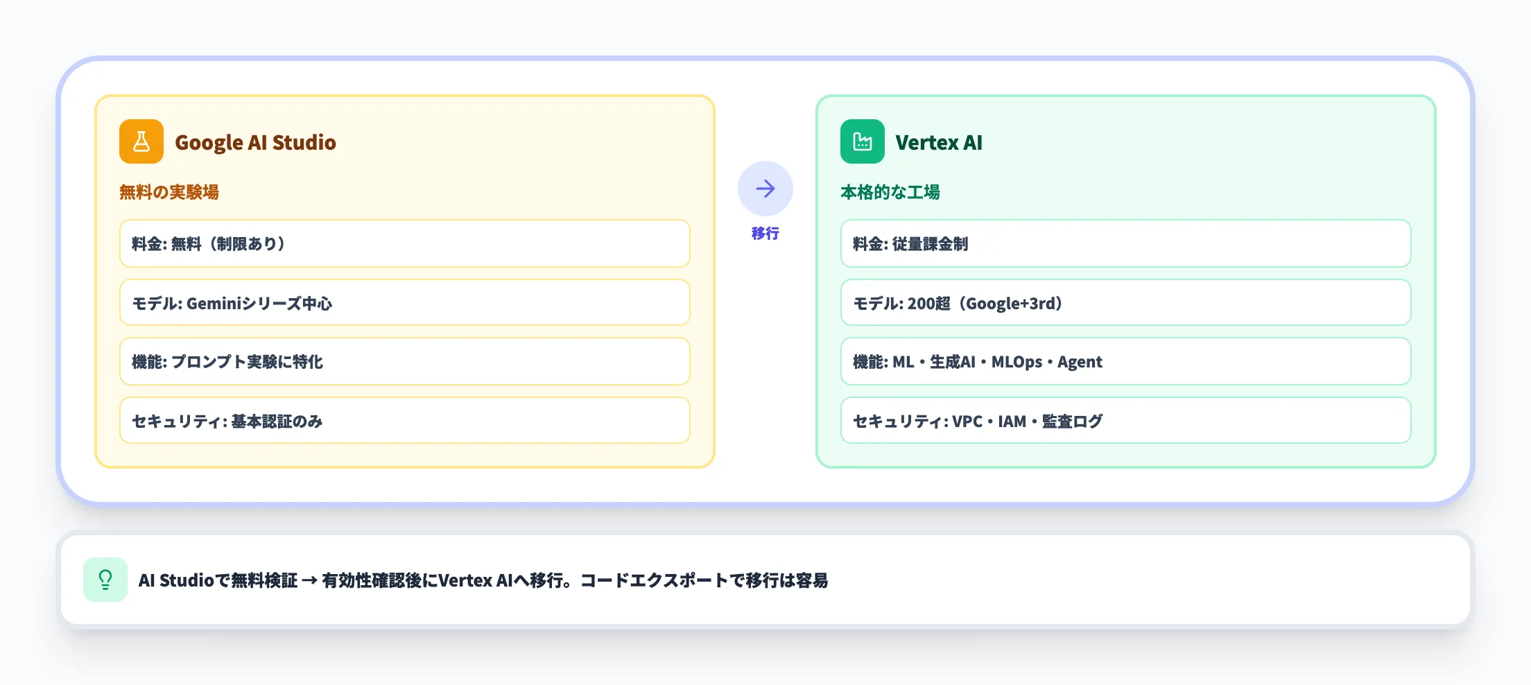Vertex AIとGoogle AI Studioの違い