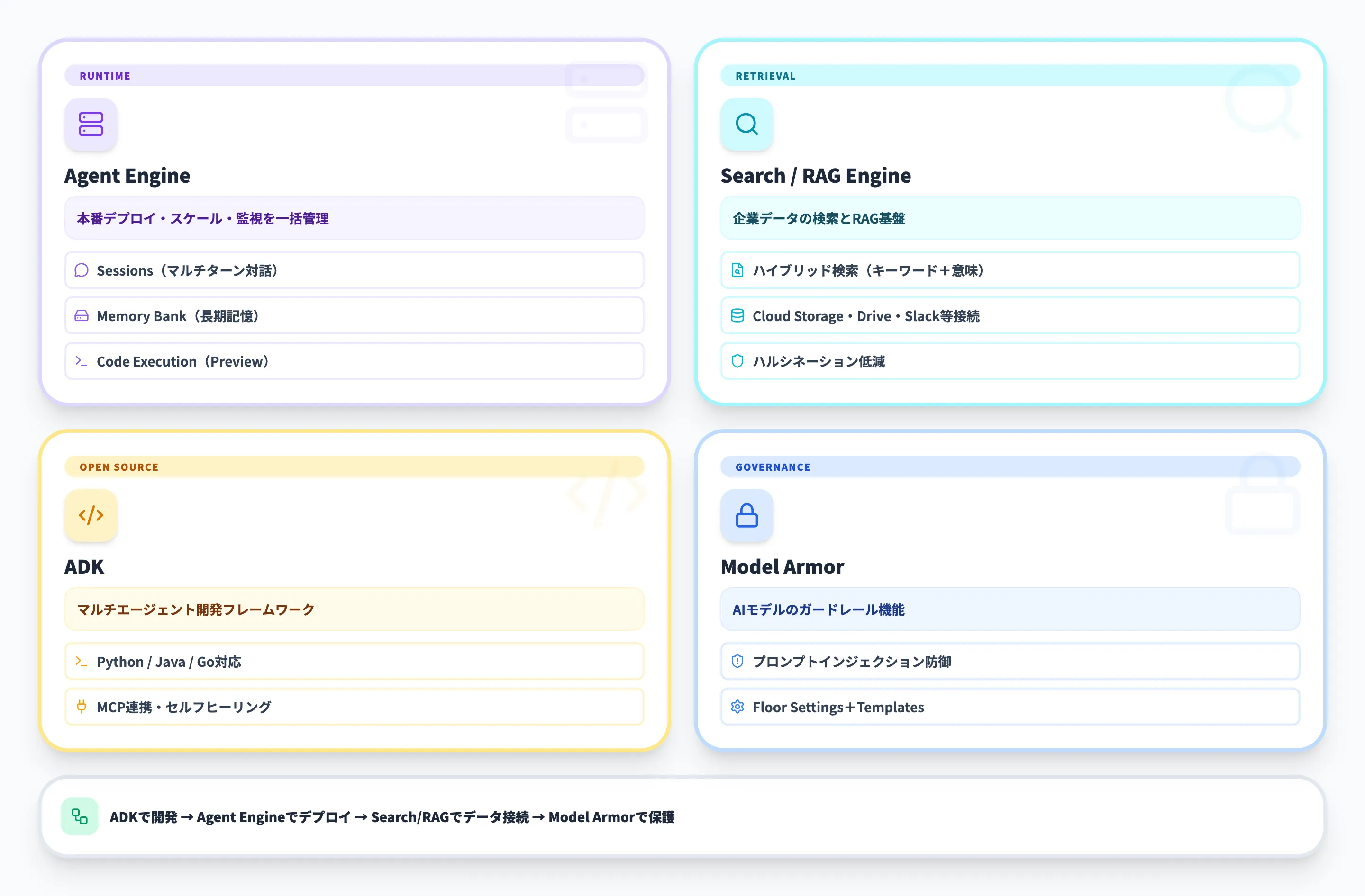 Vertex AIのエージェント機能 — Agent Builder