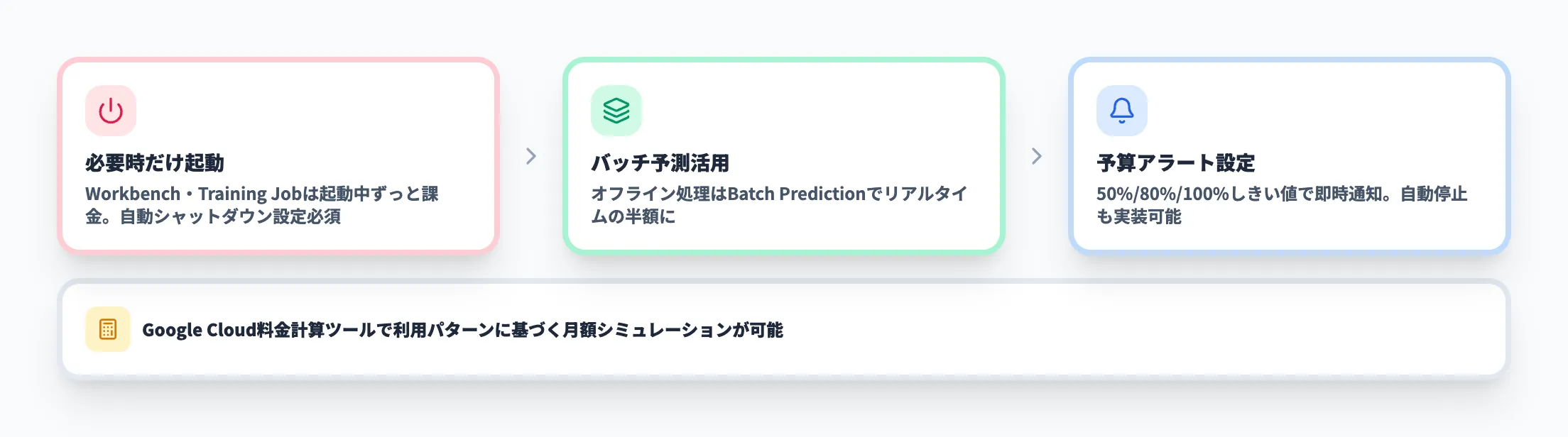 Vertex AIのコスト最適化