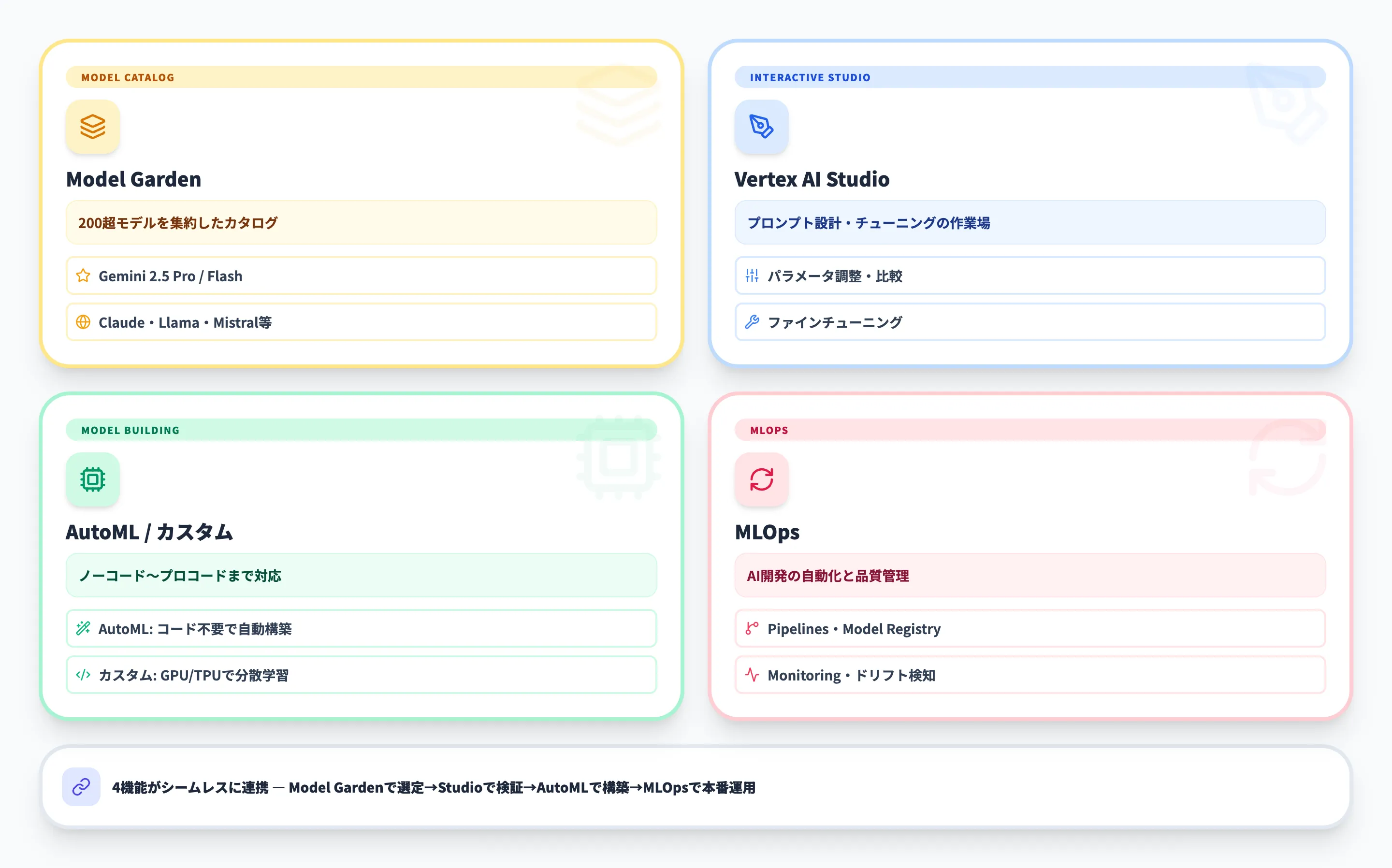 Vertex AIの主要機能