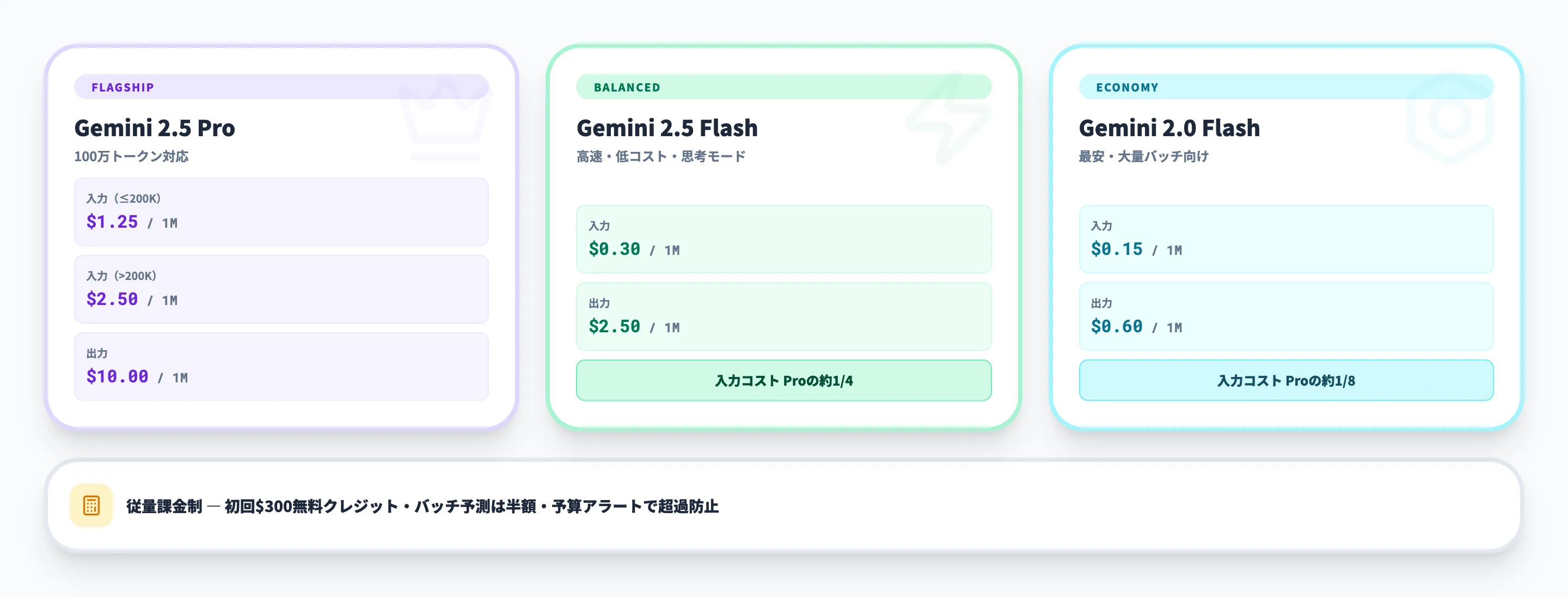 Vertex AIの料金体系