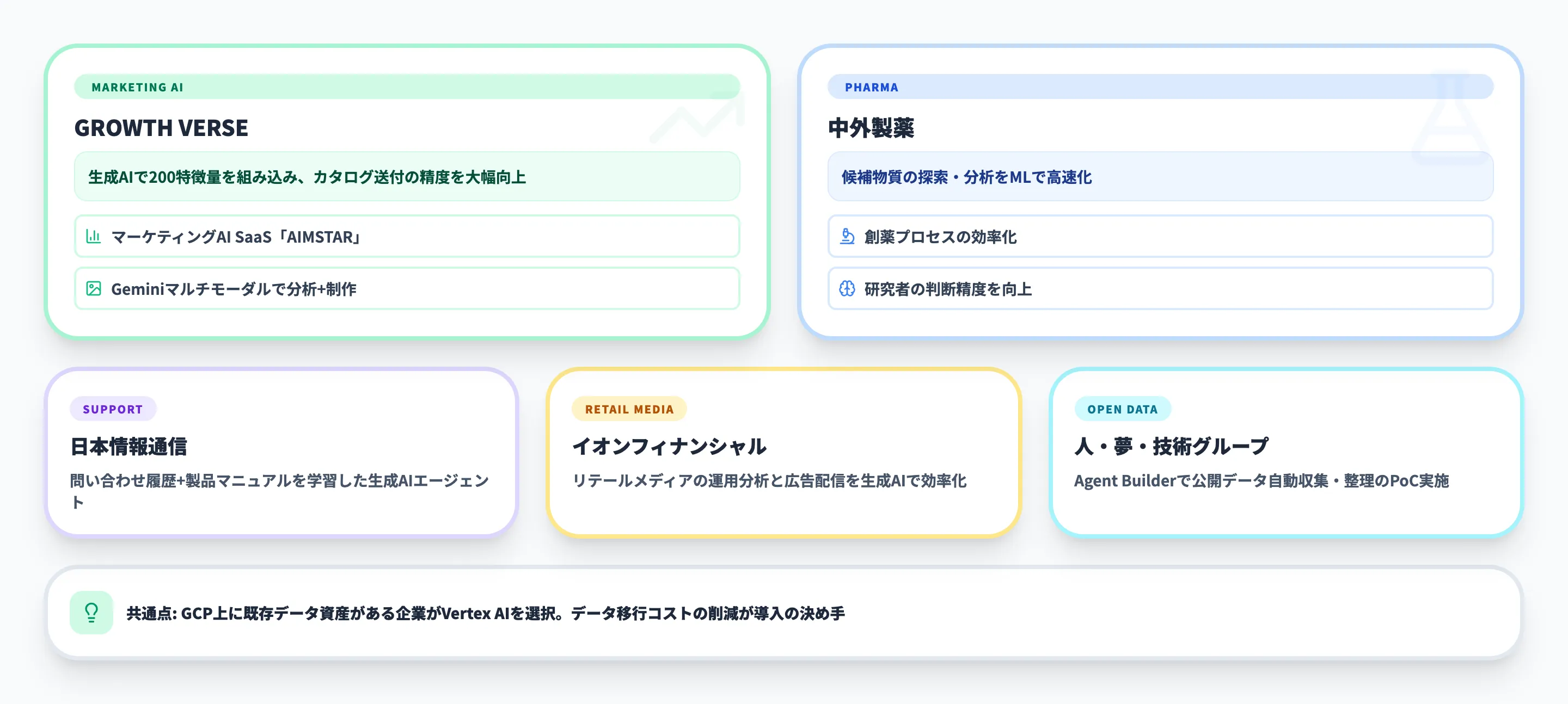 Vertex AIの活用事例