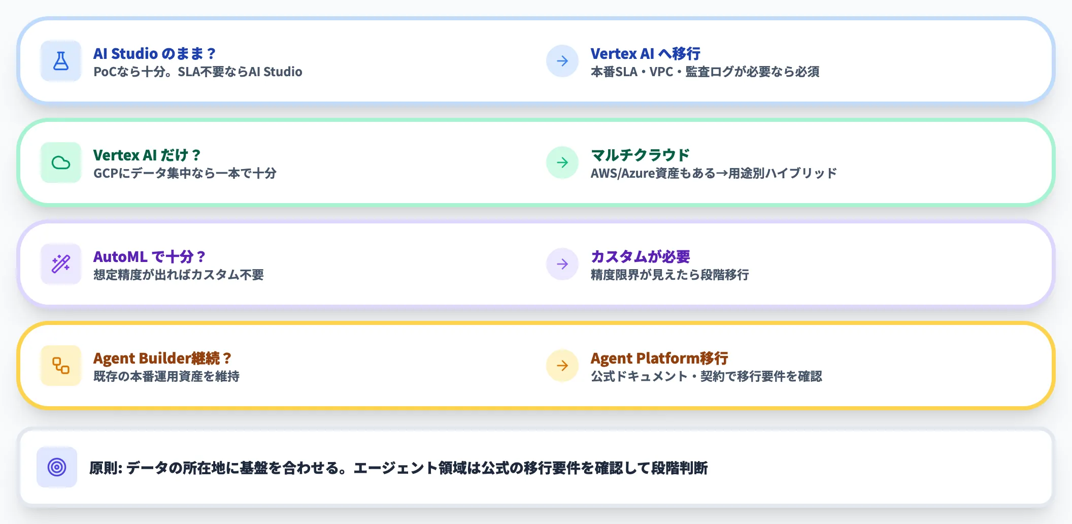 Vertex AI導入判断で詰まる論点